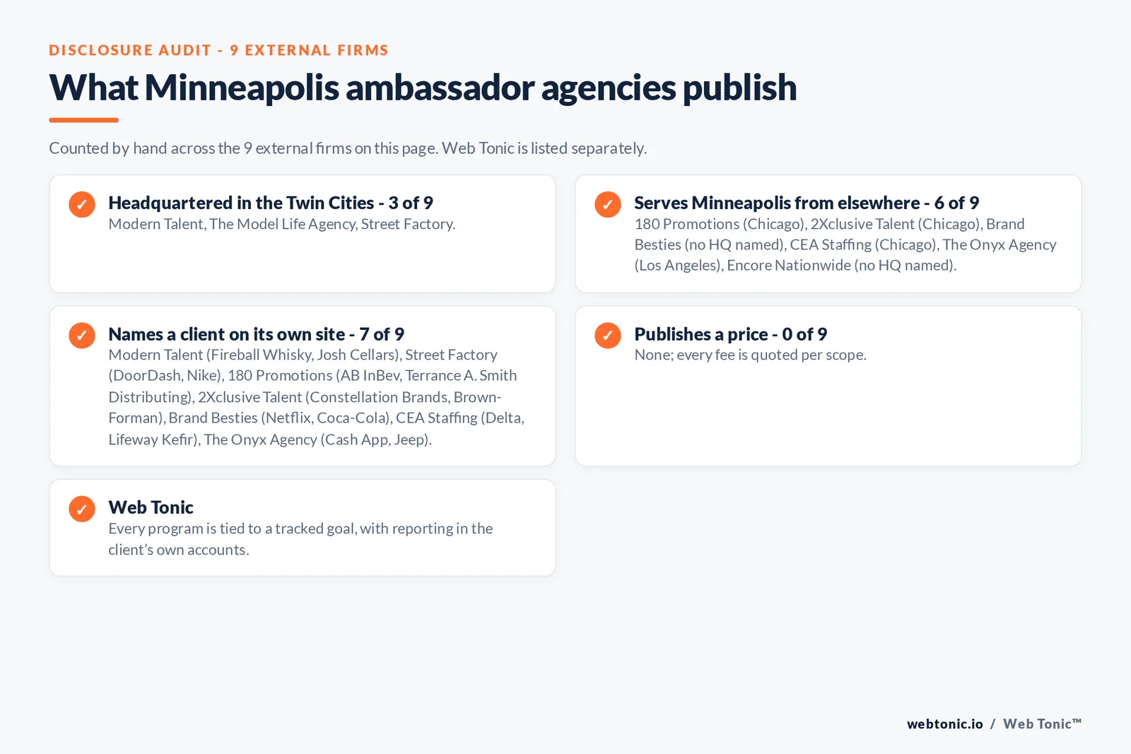 Disclosure checklist for the 9 external Minneapolis brand ambassador agencies: which are headquartered in the metro, which name a client and which publish a price