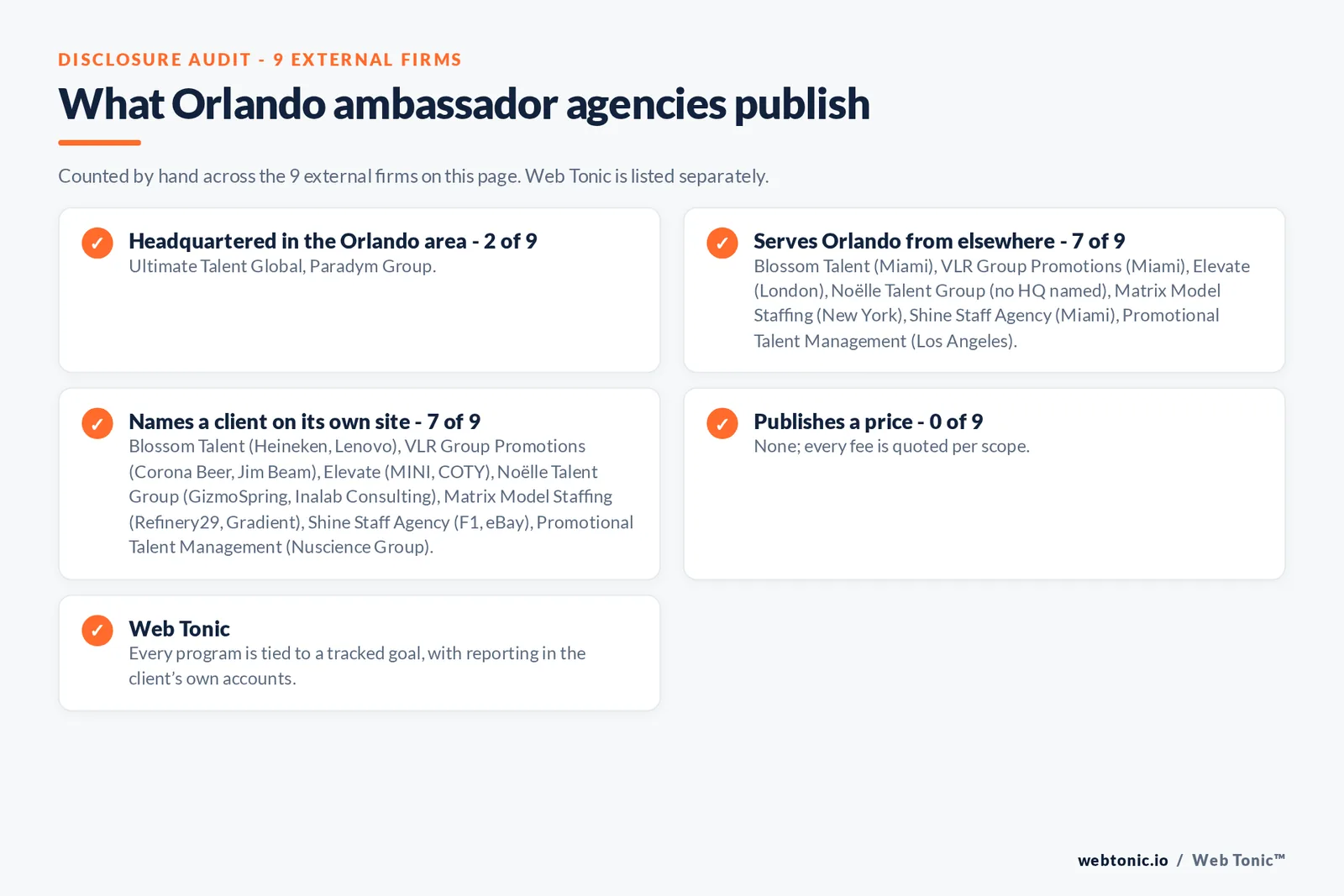 Disclosure checklist for the 9 external Orlando brand ambassador agencies: which are headquartered in the metro, which name a client and which publish a price