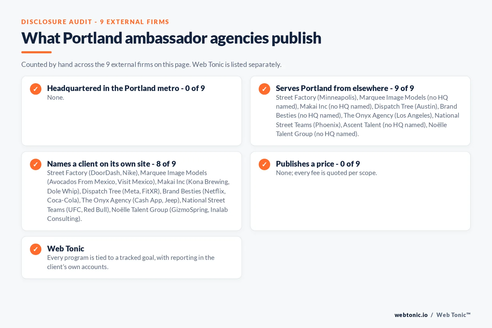 Disclosure checklist for the 9 external Portland brand ambassador agencies: which are headquartered in the metro, which name a client and which publish a price