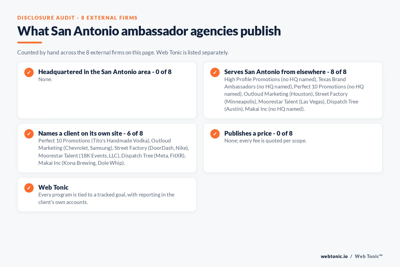 Disclosure checklist for the 8 external San Antonio brand ambassador agencies: which are headquartered in the metro, which name a client and which publish a price