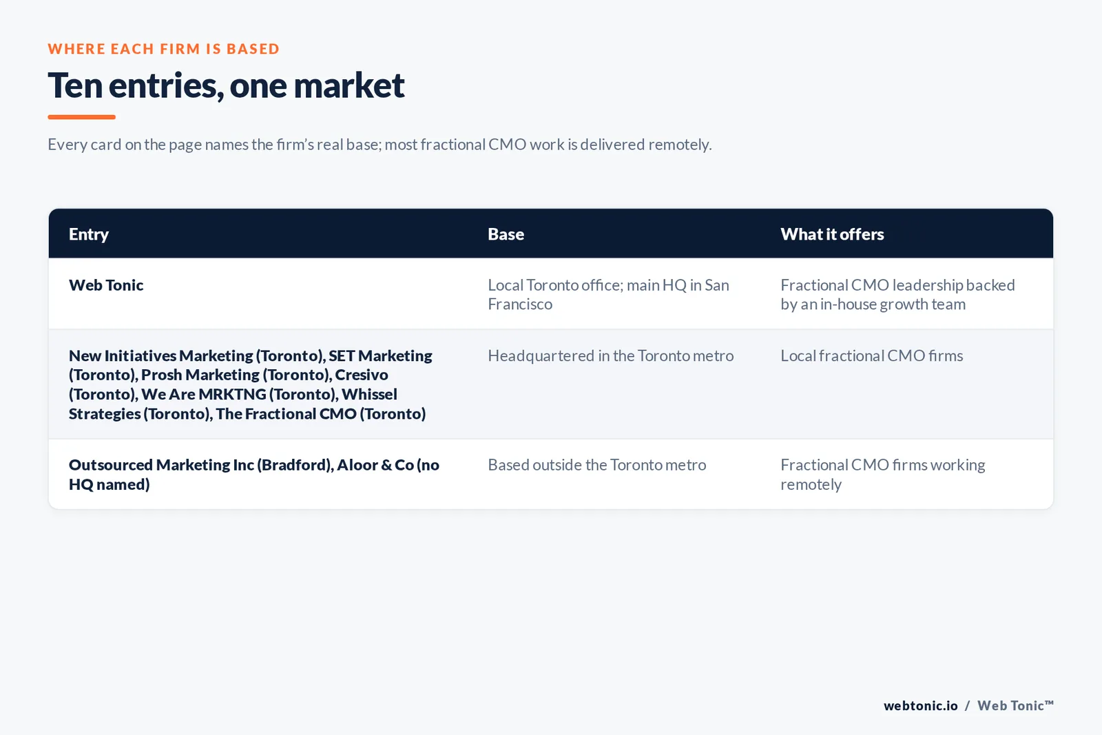 Map of where the 9 external fractional CMO firms on this Toronto page are based, grouped by local, regional and national firms, with Web Tonic listed separately