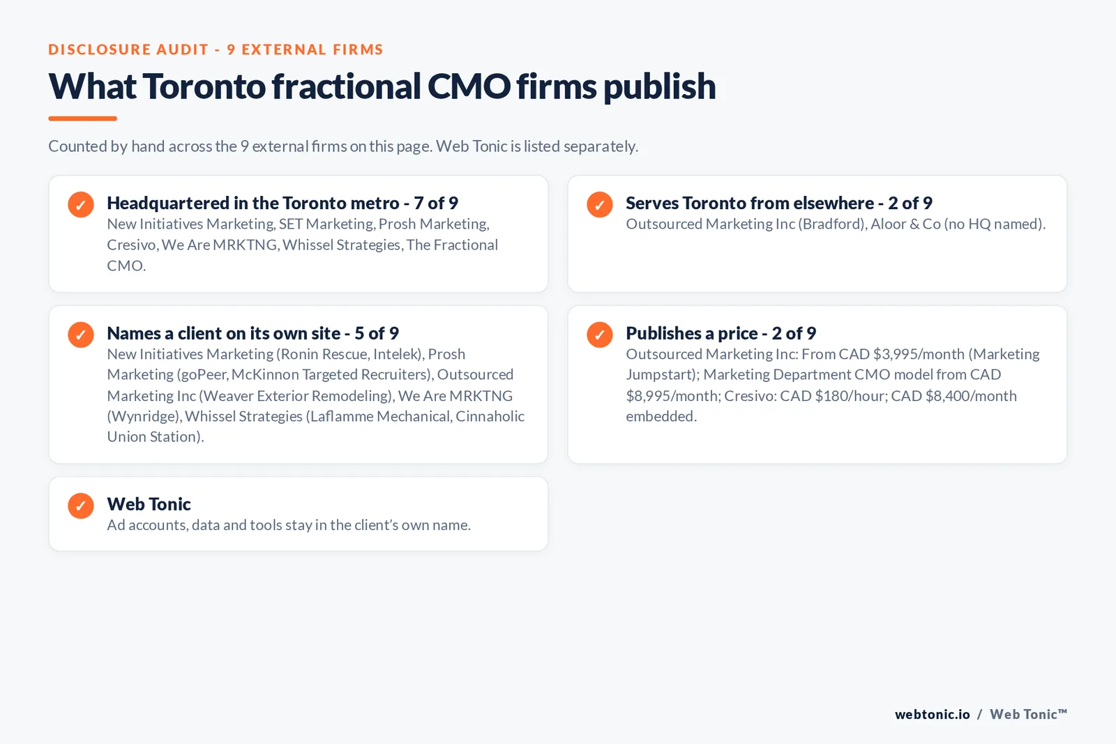 Disclosure checklist for the 9 external Toronto fractional CMO firms: which are headquartered in the metro, which name a client and which publish a price