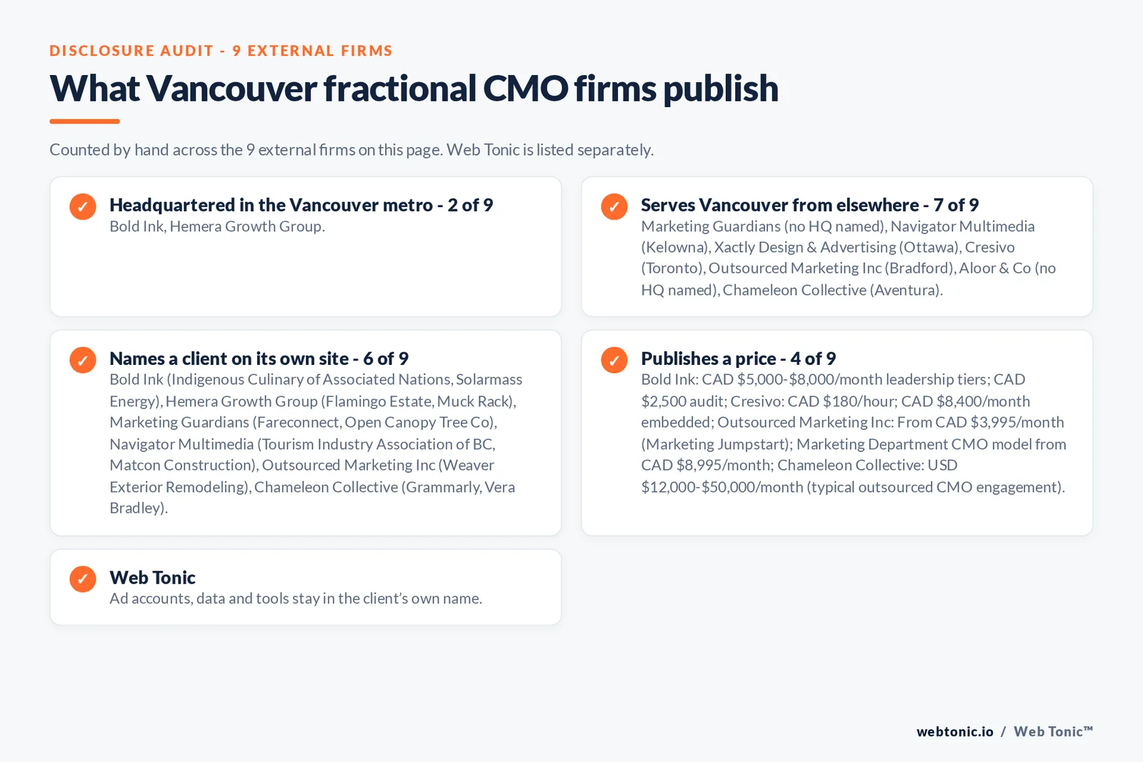Disclosure checklist for the 9 external Vancouver fractional CMO firms: which are headquartered in the metro, which name a client and which publish a price