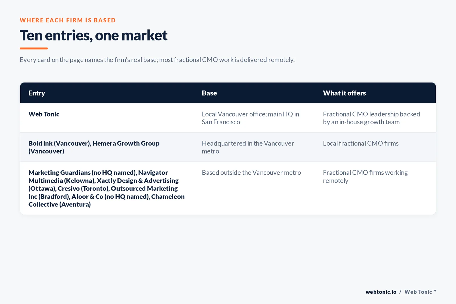 Map of where the 9 external fractional CMO firms on this Vancouver page are based, grouped by local, regional and national firms, with Web Tonic listed separately