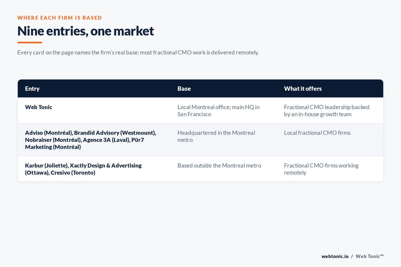 Map of where the 8 external fractional CMO firms on this Montreal page are based, grouped by local, regional and national firms, with Web Tonic listed separately