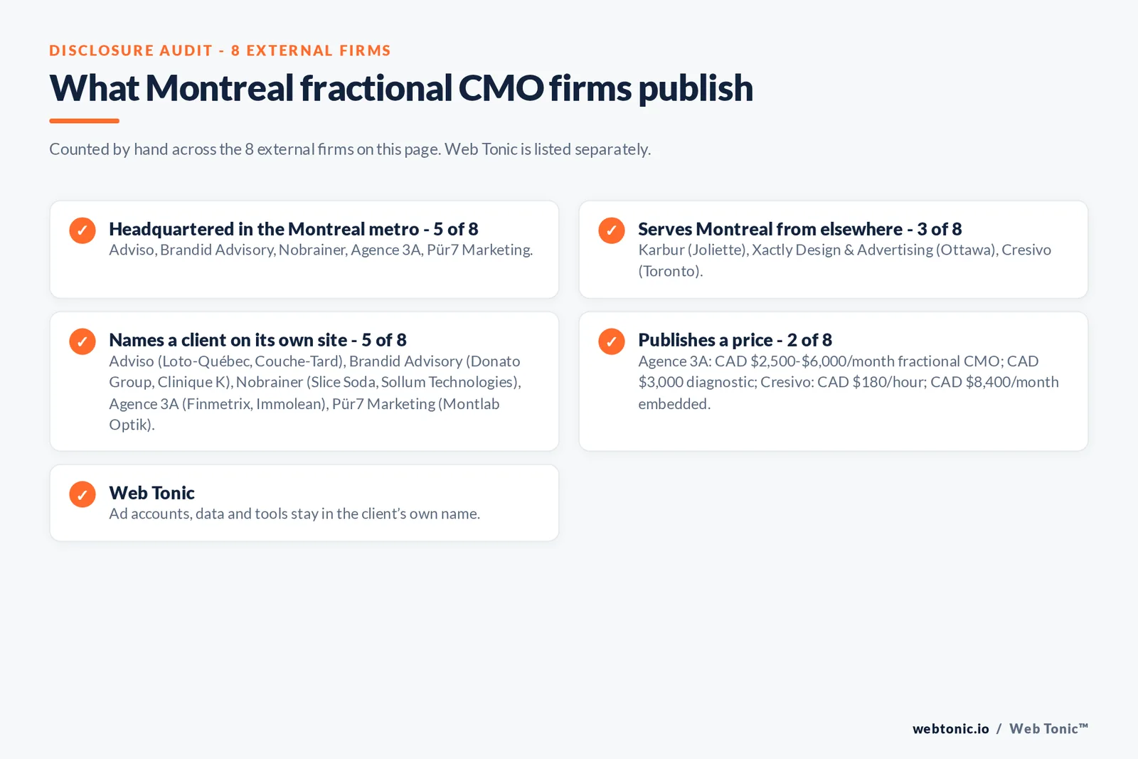Disclosure checklist for the 8 external Montreal fractional CMO firms: which are headquartered in the metro, which name a client and which publish a price