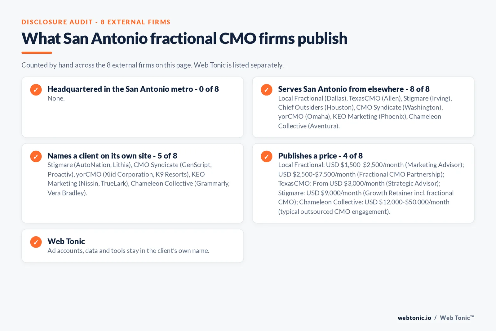 Disclosure checklist for the 8 external San Antonio fractional CMO firms: which are headquartered in the metro, which name a client and which publish a price