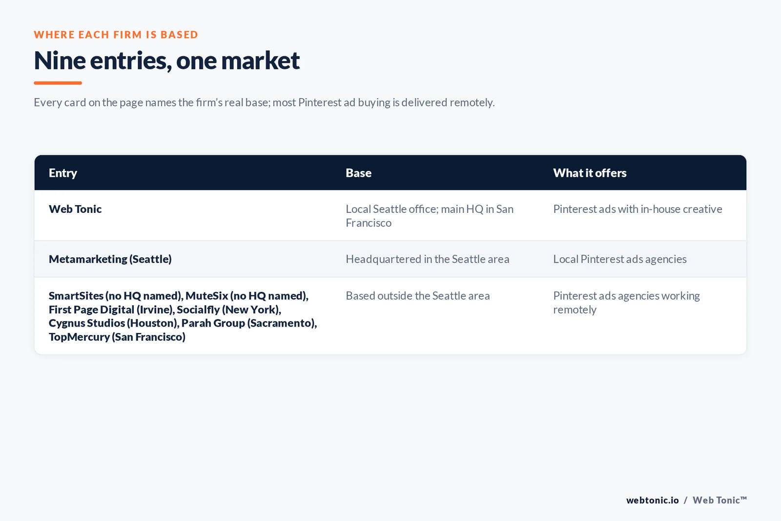 Table of where the 8 external Pinterest ads agencies on this Seattle page are based, split into metro-based firms and firms based elsewhere, with Web Tonic listed separately
