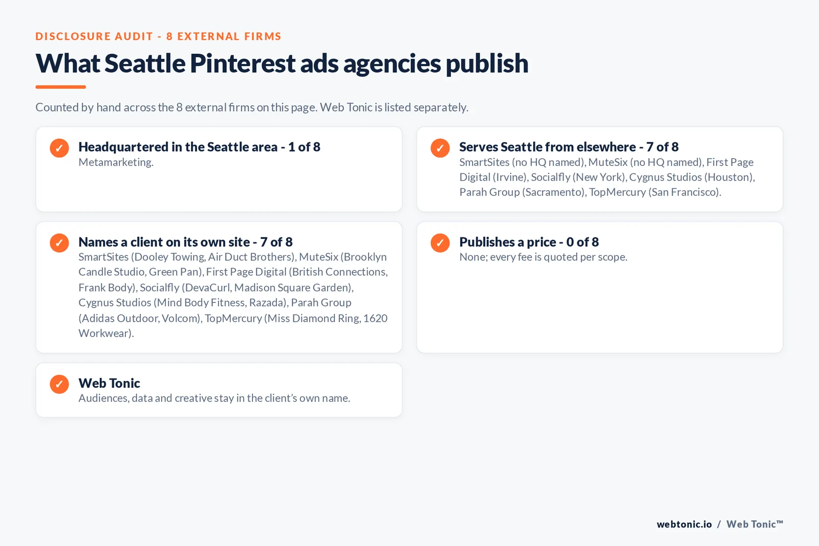 Disclosure checklist for the 8 external Seattle Pinterest ads agencies: which are headquartered in the metro, which name a client and which publish a price