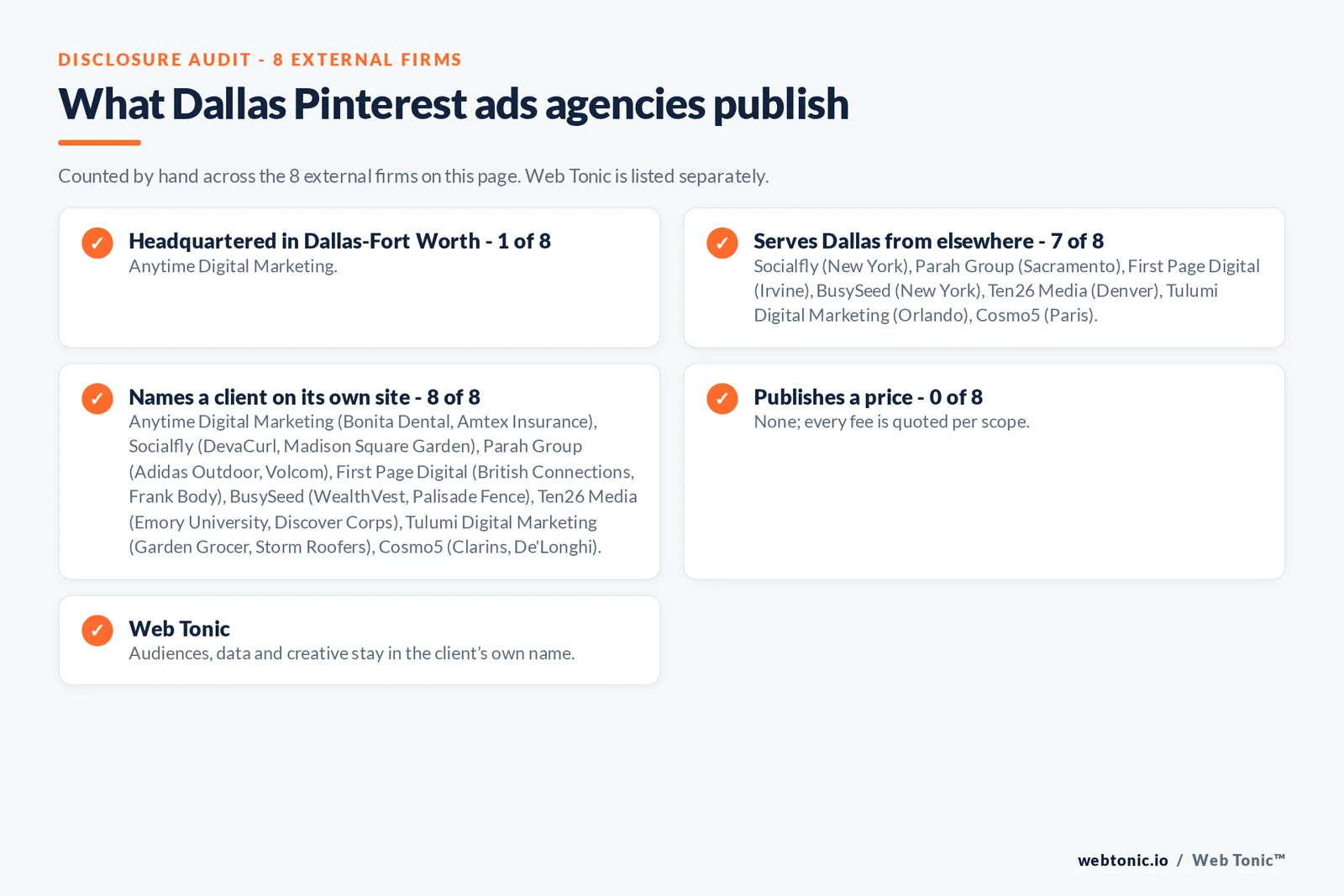 Disclosure checklist for the 8 external Dallas Pinterest ads agencies: which are headquartered in the metro, which name a client and which publish a price