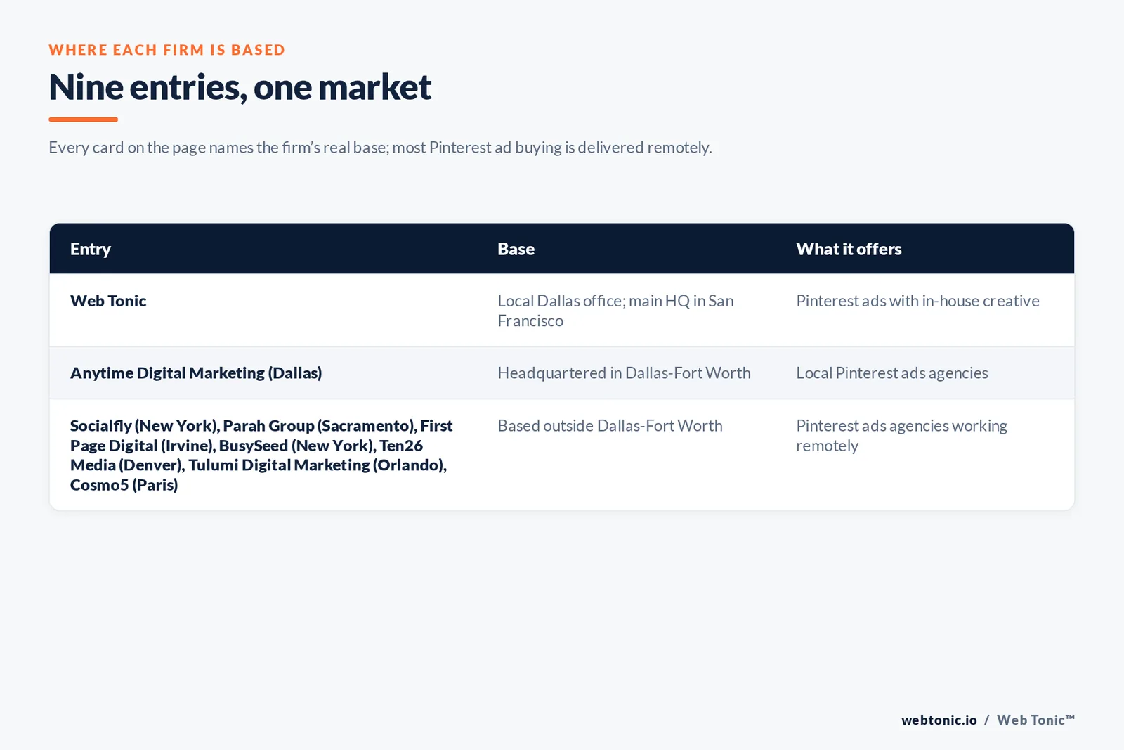 Table of where the 8 external Pinterest ads agencies on this Dallas page are based, split into metro-based firms and firms based elsewhere, with Web Tonic listed separately
