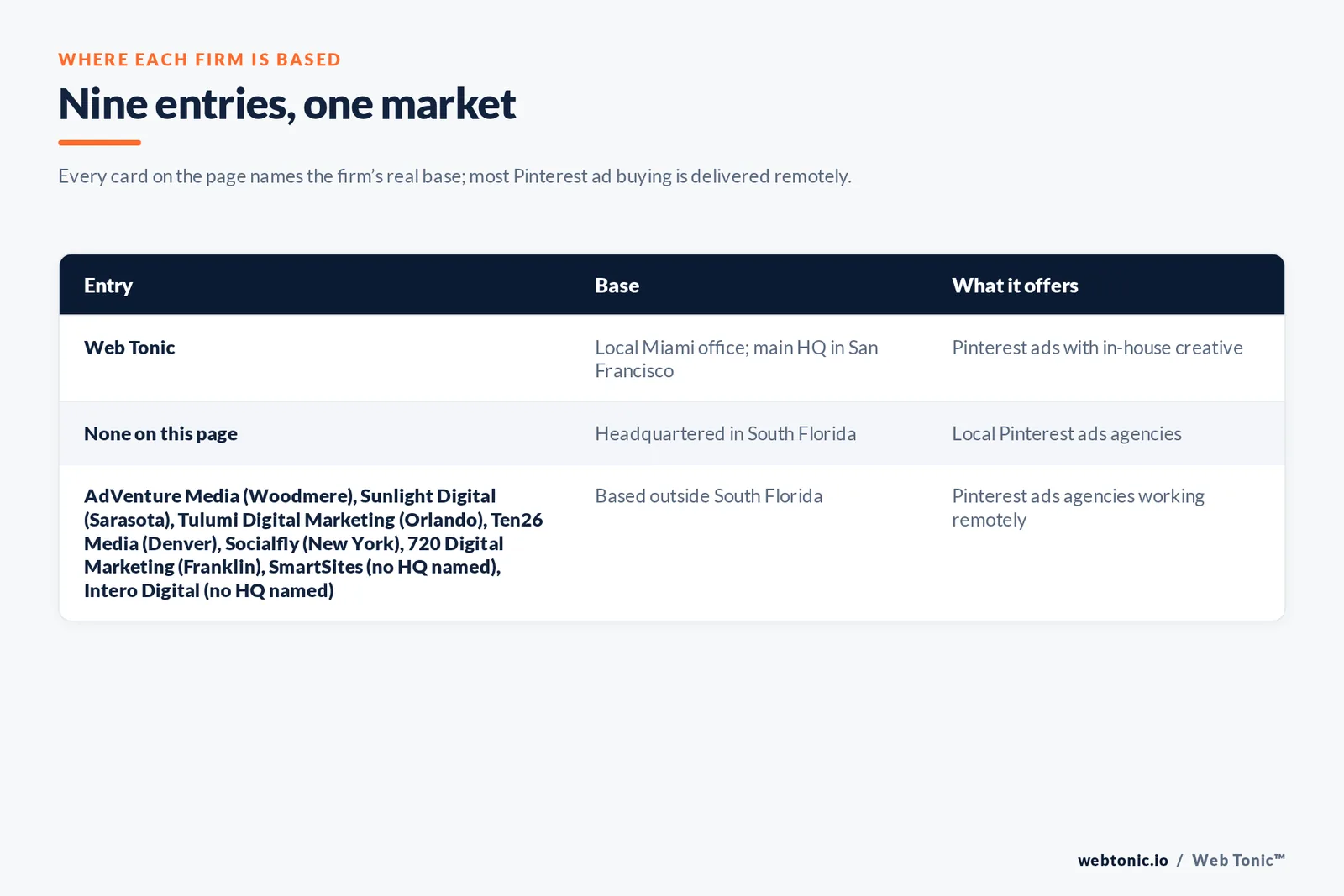 Table of where the 8 external Pinterest ads agencies on this Miami page are based, split into metro-based firms and firms based elsewhere, with Web Tonic listed separately