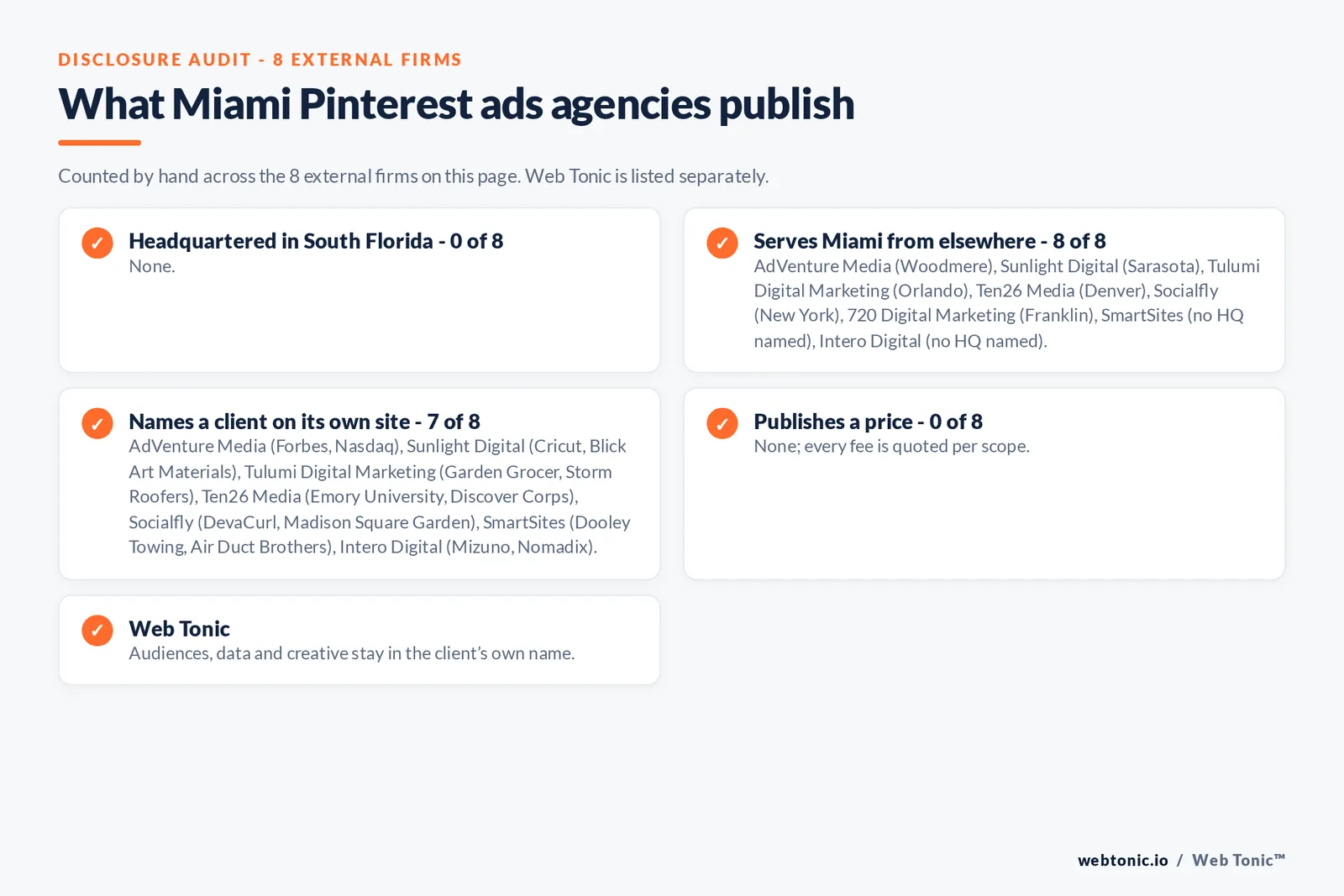 Disclosure checklist for the 8 external Miami Pinterest ads agencies: which are headquartered in the metro, which name a client and which publish a price