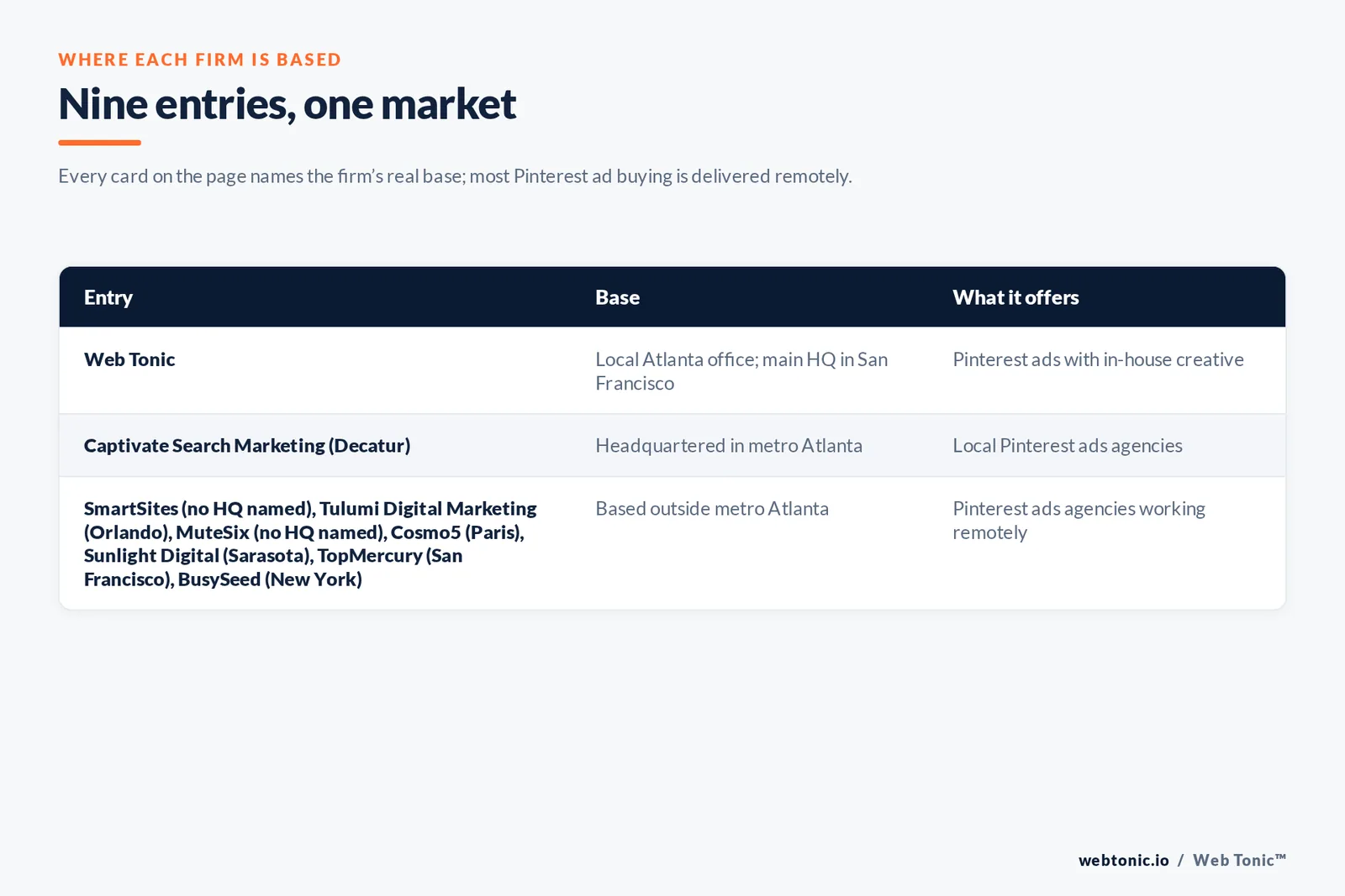 Table of where the 8 external Pinterest ads agencies on this Atlanta page are based, split into metro-based firms and firms based elsewhere, with Web Tonic listed separately
