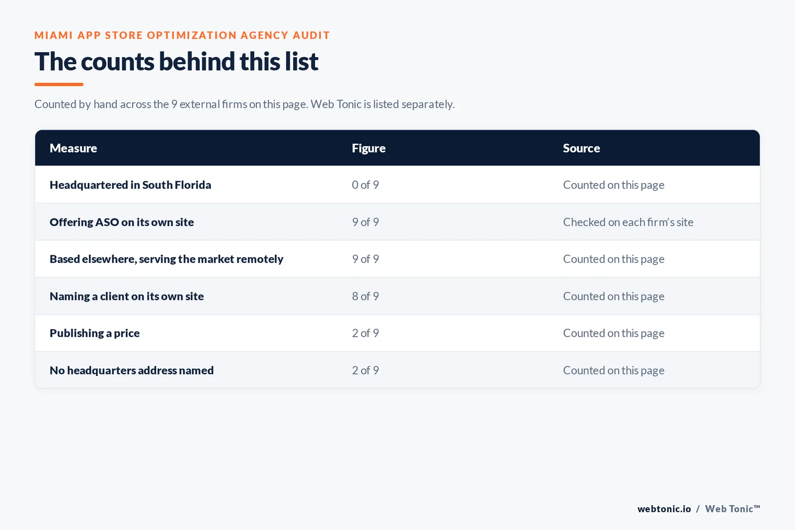 Table of page-level counts for the 9 external app store optimization agencies serving Miami: headquartered in the metro 0 of 9, offering ASO on their own site 9 of 9, naming a client 8 of 9, publishing a price 2 of 9
