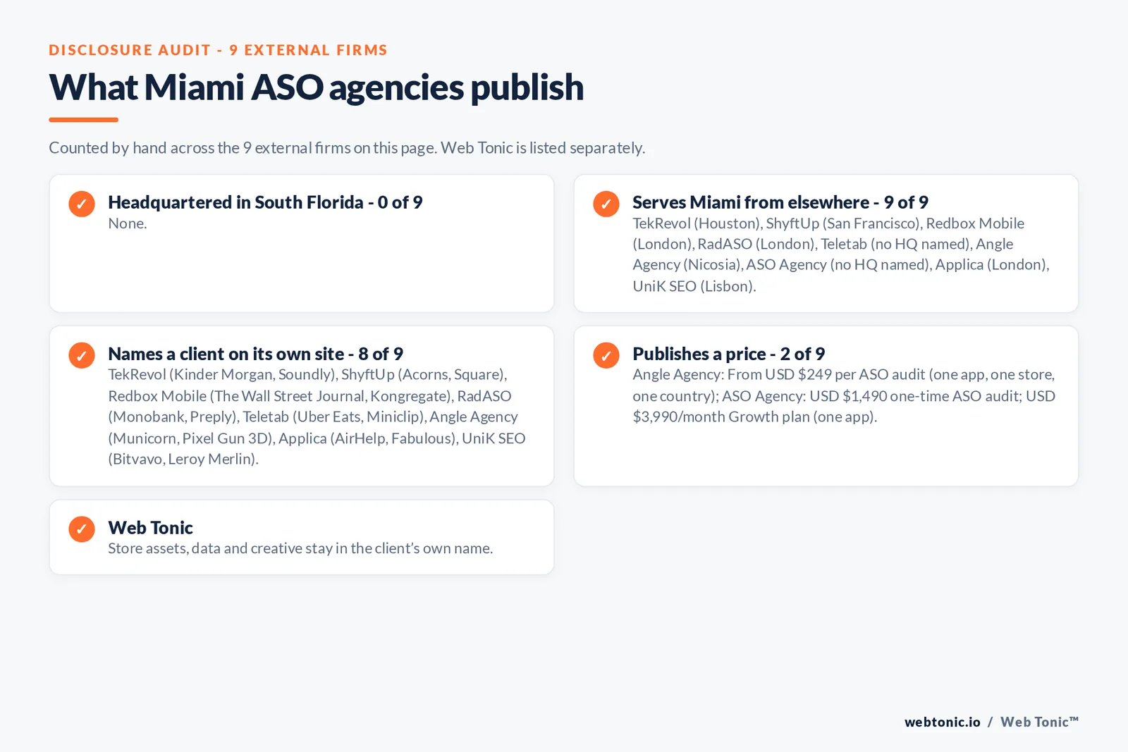 Disclosure checklist for the 9 external Miami ASO agencies: which are headquartered in the metro, which name a client and which publish a price