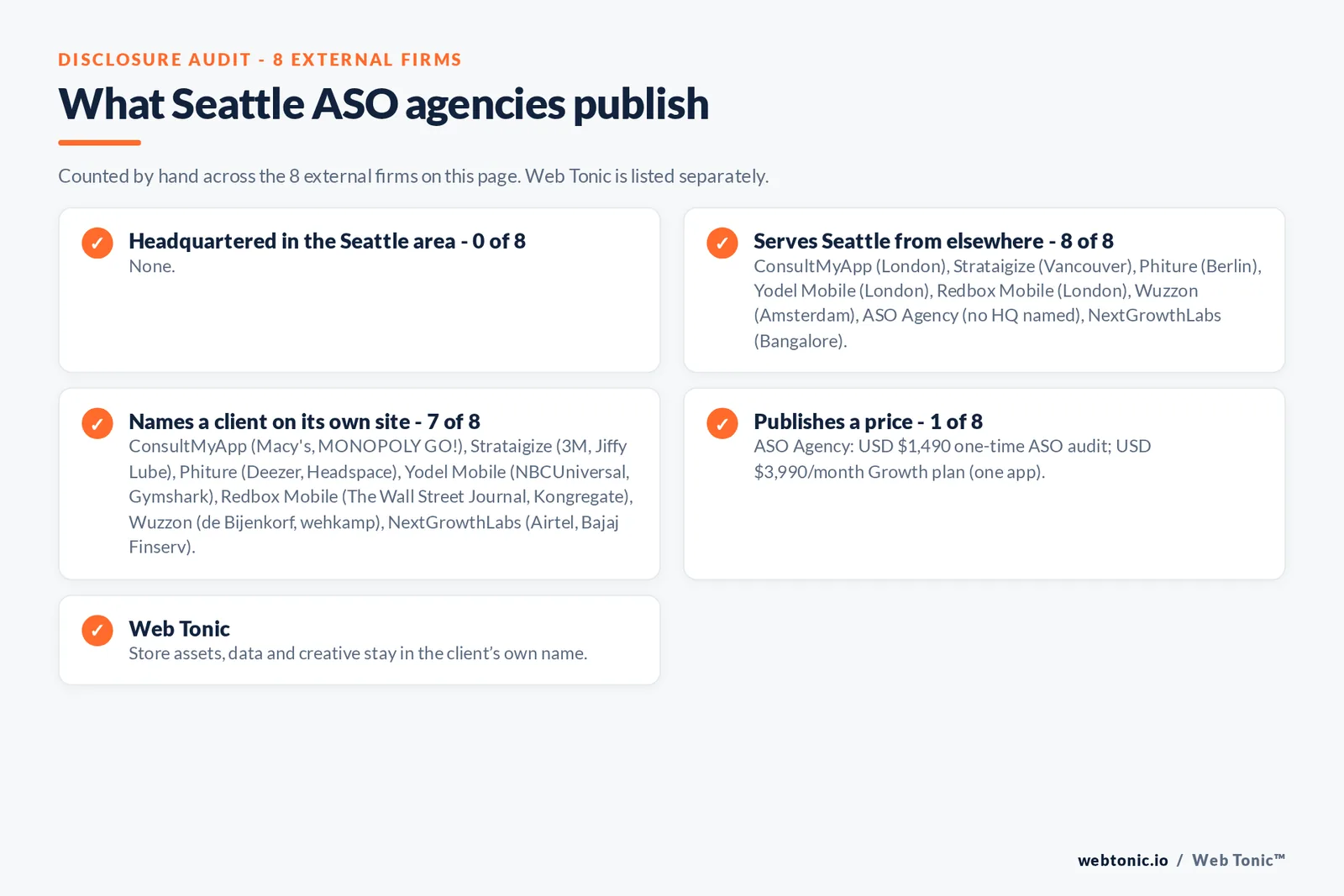 Disclosure checklist for the 8 external Seattle ASO agencies: which are headquartered in the metro, which name a client and which publish a price