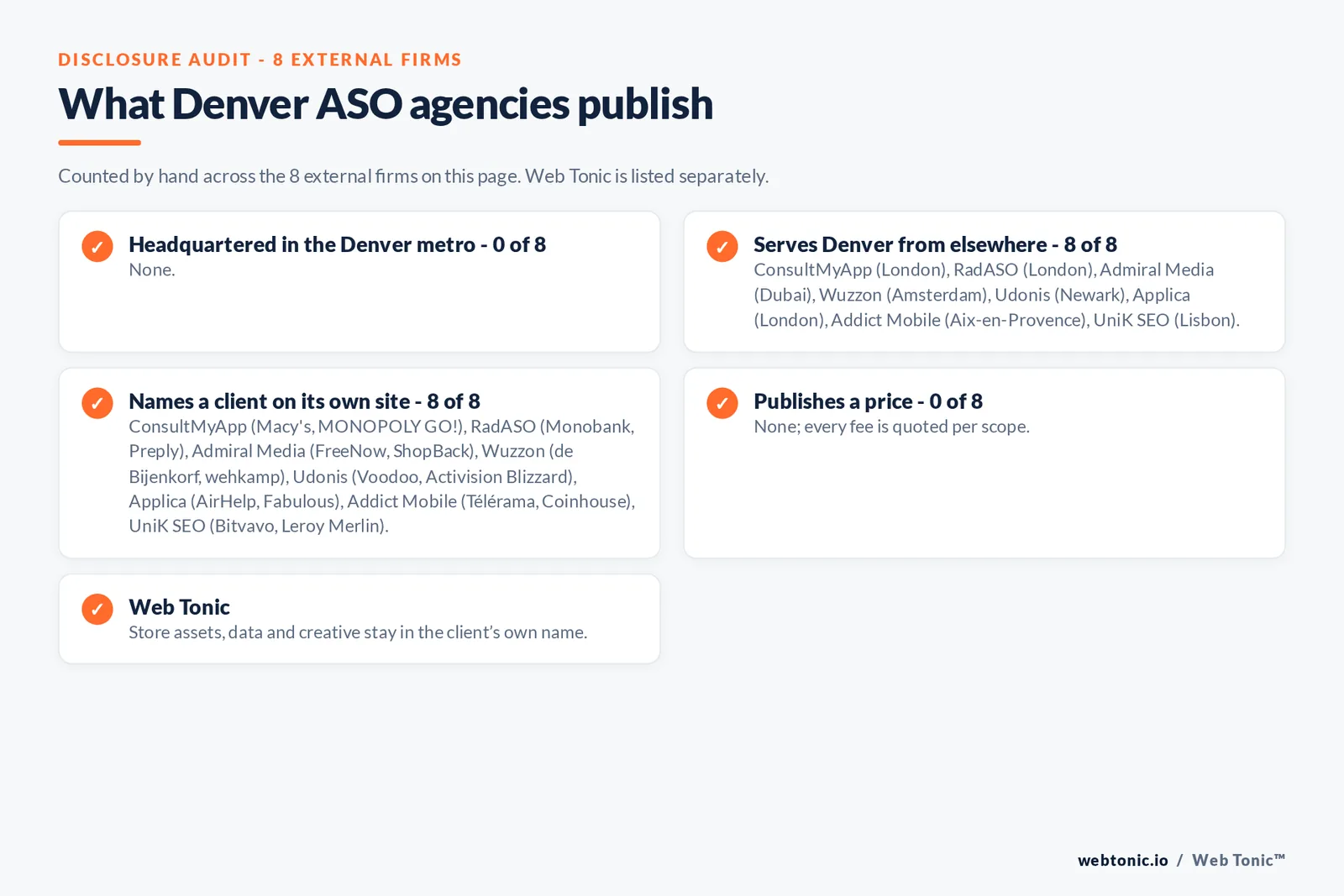 Disclosure checklist for the 8 external Denver ASO agencies: which are headquartered in the metro, which name a client and which publish a price