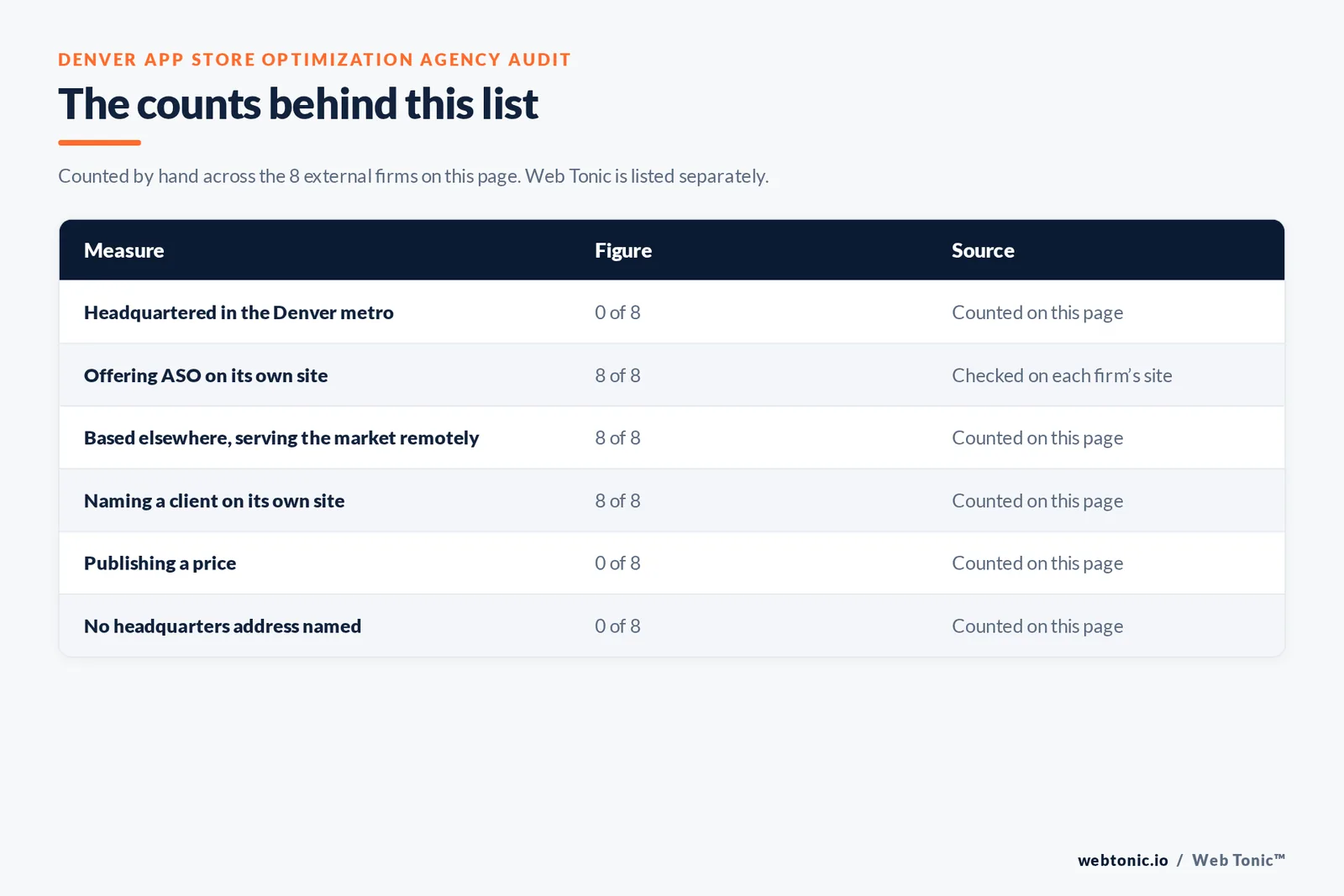 Table of page-level counts for the 8 external app store optimization agencies serving Denver: headquartered in the metro 0 of 8, offering ASO on their own site 8 of 8, naming a client 8 of 8, publishing a price 0 of 8