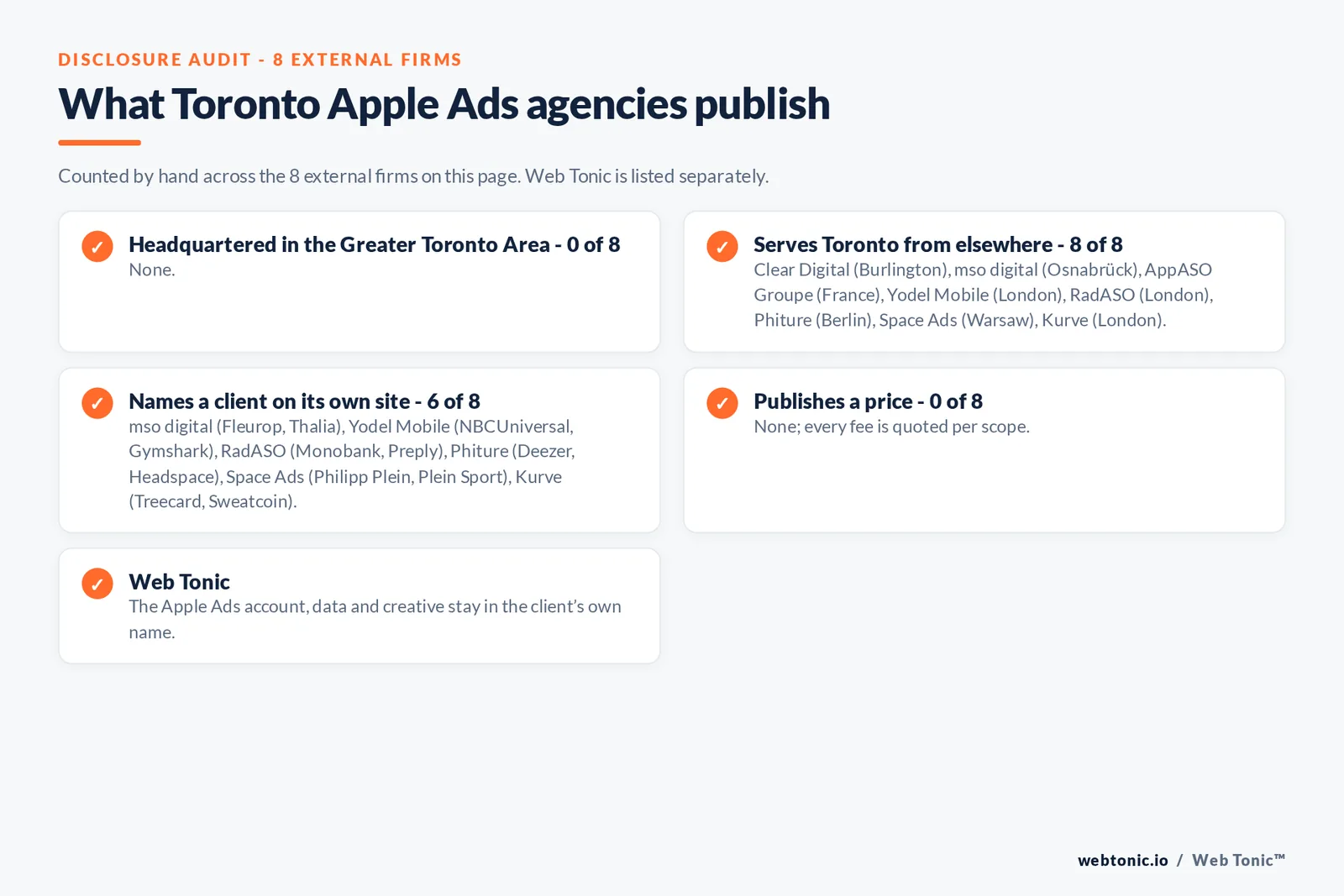 Disclosure checklist for the 8 external Toronto Apple Search Ads agencies: which are headquartered in the metro, which name a client and which publish a price