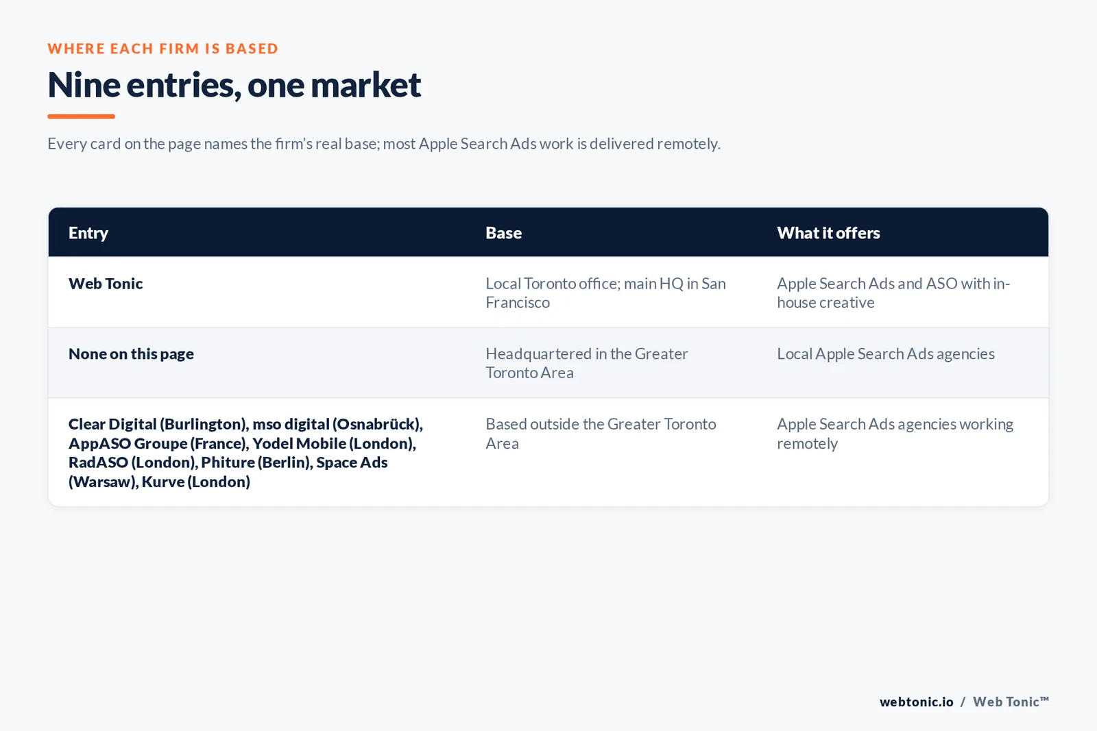 Map of where the 8 external Apple Search Ads agencies on this Toronto page are based, grouped by local, regional and national firms, with Web Tonic listed separately