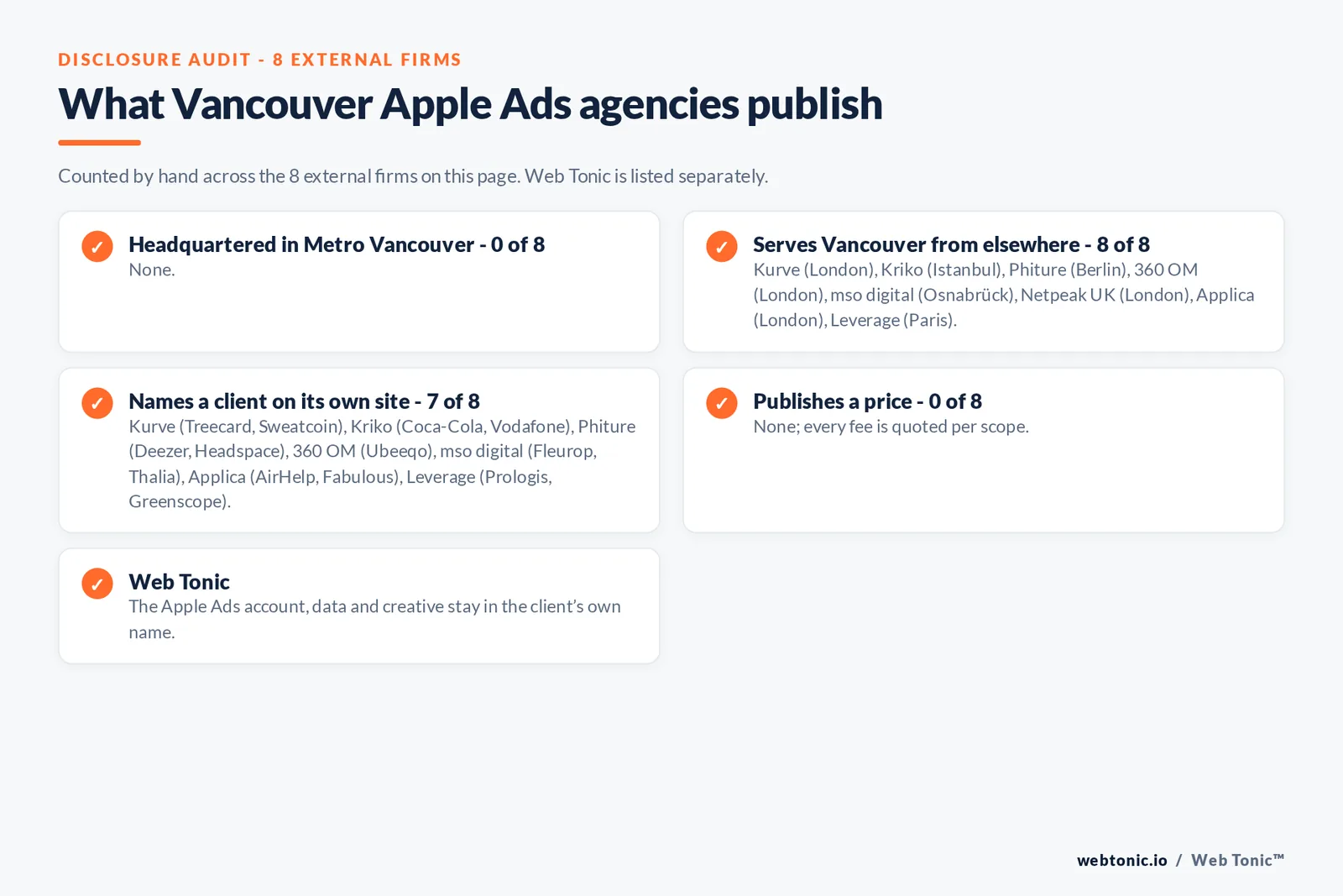 Disclosure checklist for the 8 external Vancouver Apple Search Ads agencies: which are headquartered in the metro, which name a client and which publish a price