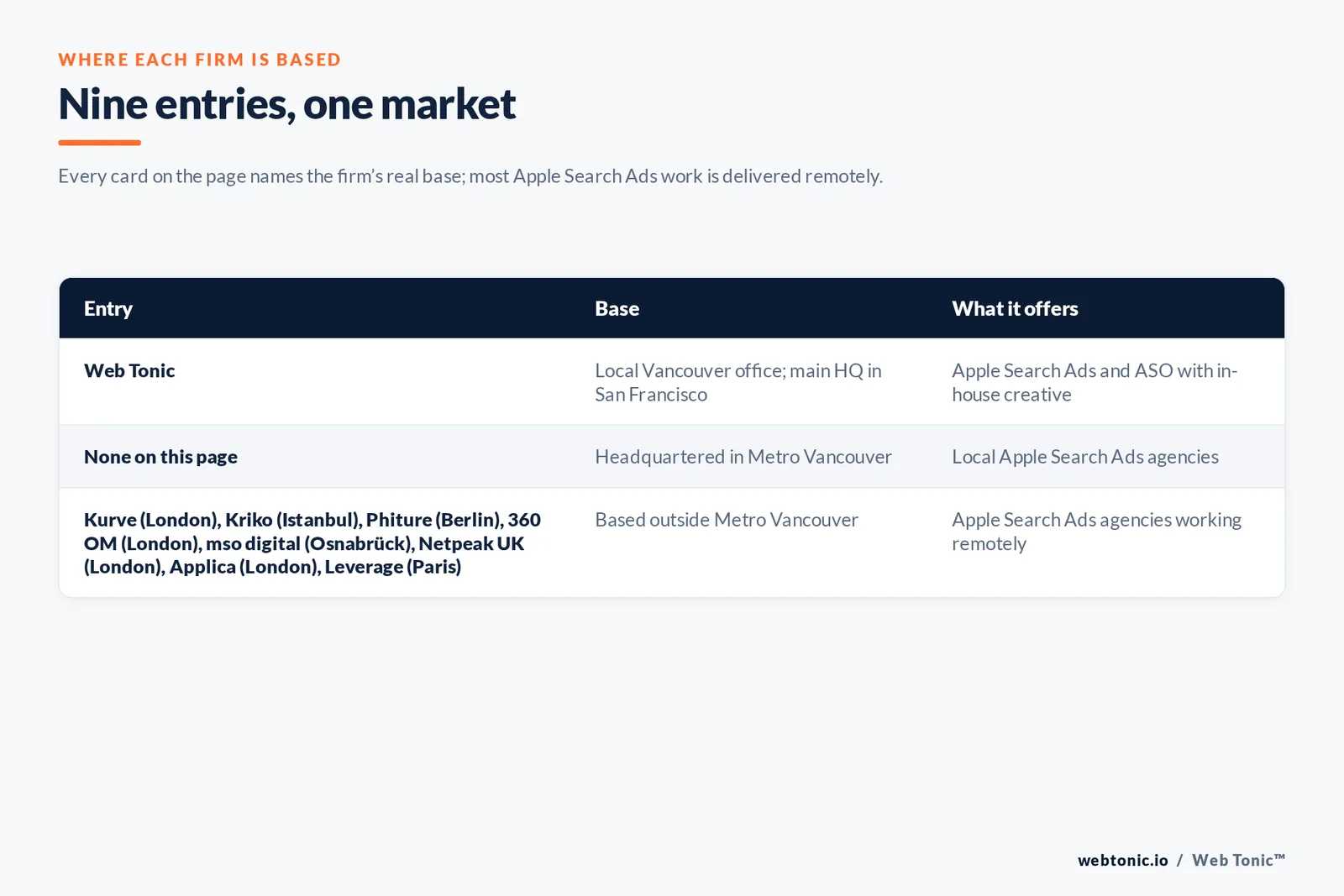 Map of where the 8 external Apple Search Ads agencies on this Vancouver page are based, grouped by local, regional and national firms, with Web Tonic listed separately