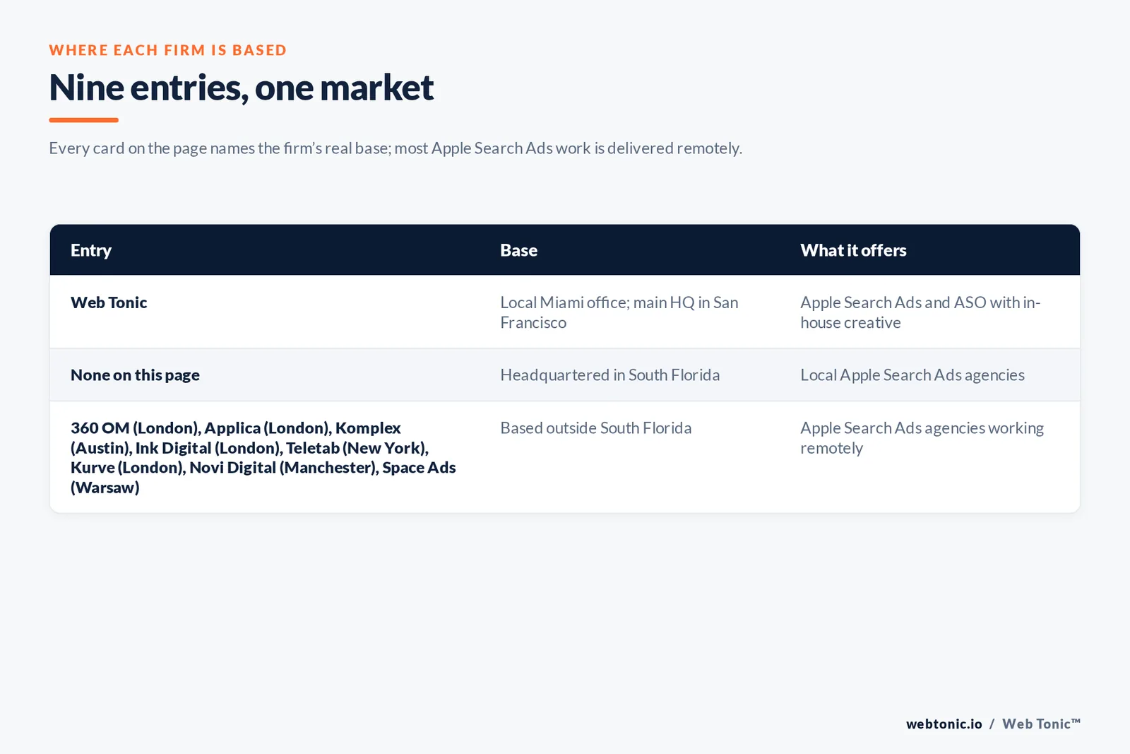 Map of where the 8 external Apple Search Ads agencies on this Miami page are based, grouped by local, regional and national firms, with Web Tonic listed separately
