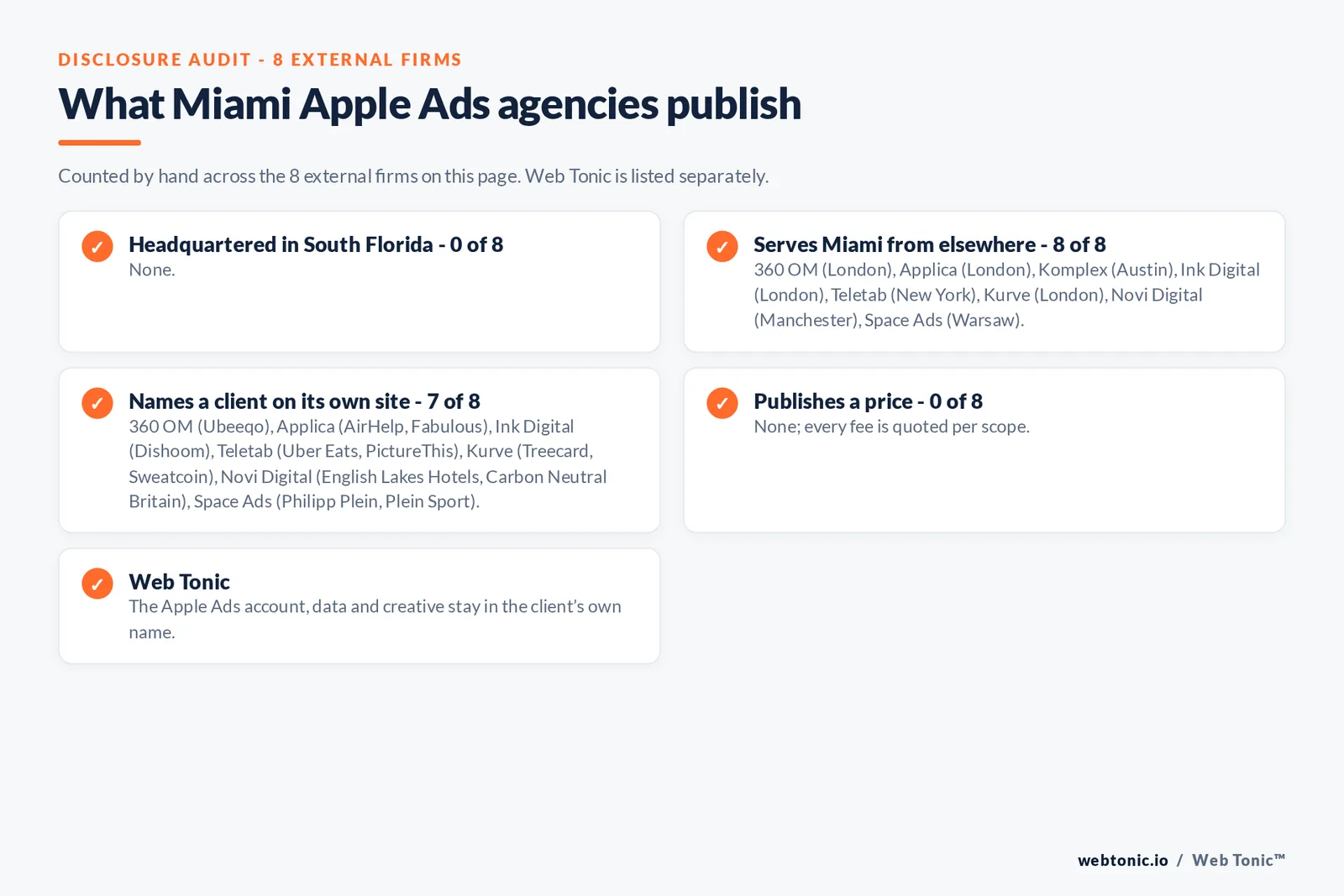 Disclosure checklist for the 8 external Miami Apple Search Ads agencies: which are headquartered in the metro, which name a client and which publish a price