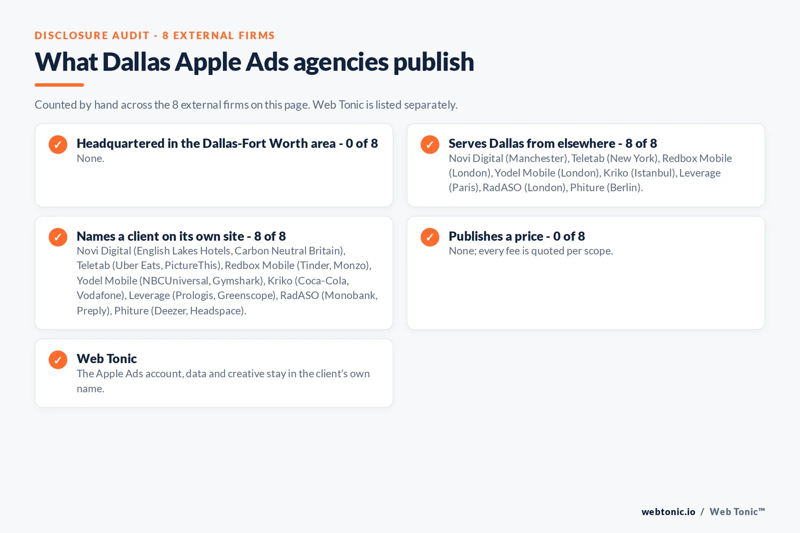 Disclosure checklist for the 8 external Dallas Apple Search Ads agencies: which are headquartered in the metro, which name a client and which publish a price