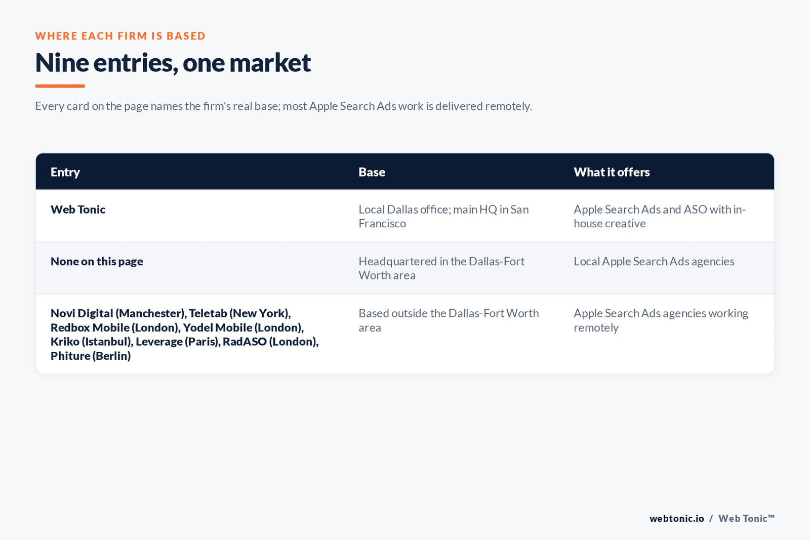 Map of where the 8 external Apple Search Ads agencies on this Dallas page are based, grouped by local, regional and national firms, with Web Tonic listed separately