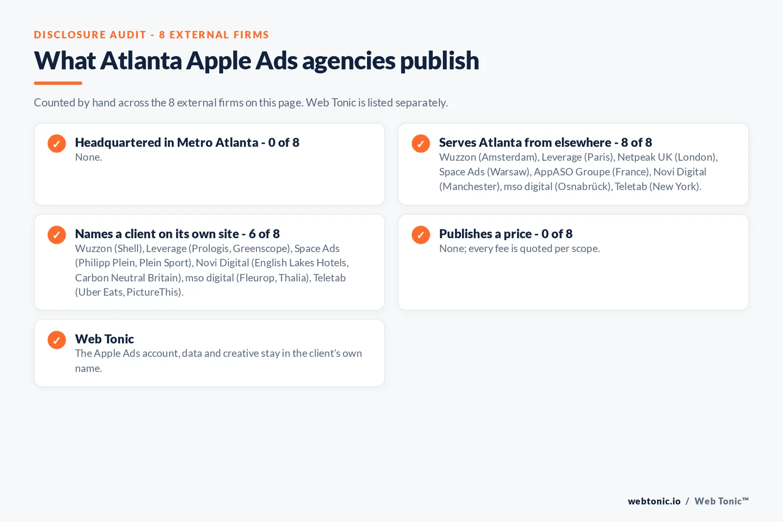 Disclosure checklist for the 8 external Atlanta Apple Search Ads agencies: which are headquartered in the metro, which name a client and which publish a price