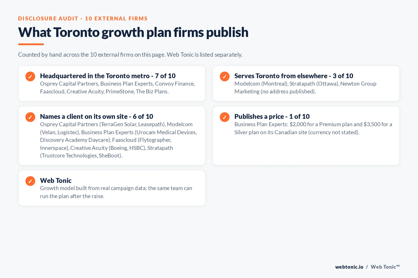 Disclosure checklist for the 10 external Toronto investor-ready growth plan firms: which are headquartered in the metro, which name a client and which publish a price