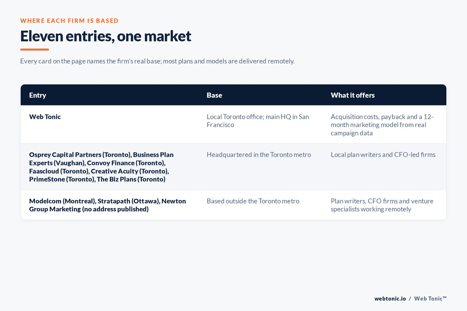 Map of where the 10 external investor-ready growth plan firms on this Toronto page are based, grouped by local and remote firms, with Web Tonic listed separately