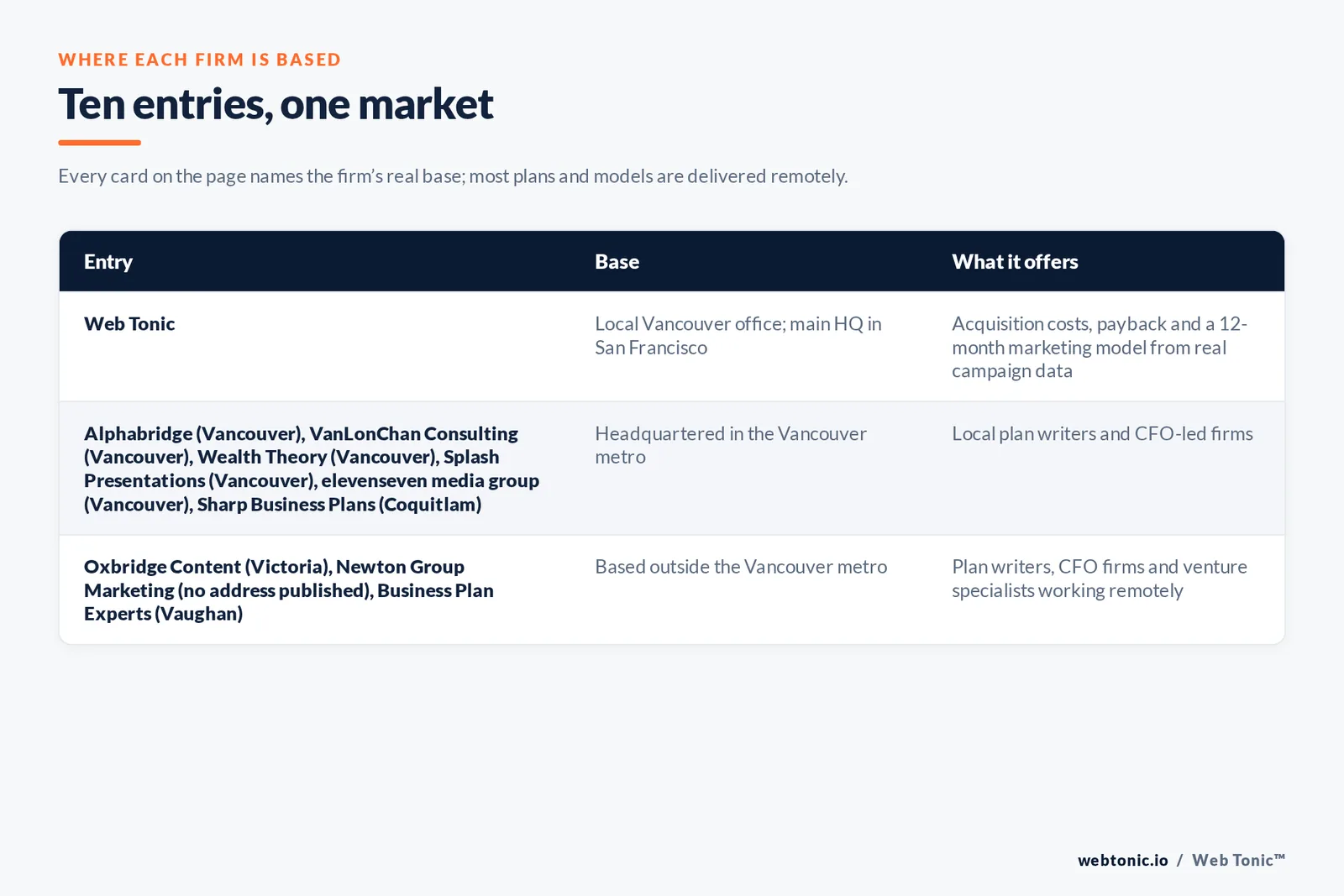 Map of where the 9 external investor-ready growth plan firms on this Vancouver page are based, grouped by local and remote firms, with Web Tonic listed separately