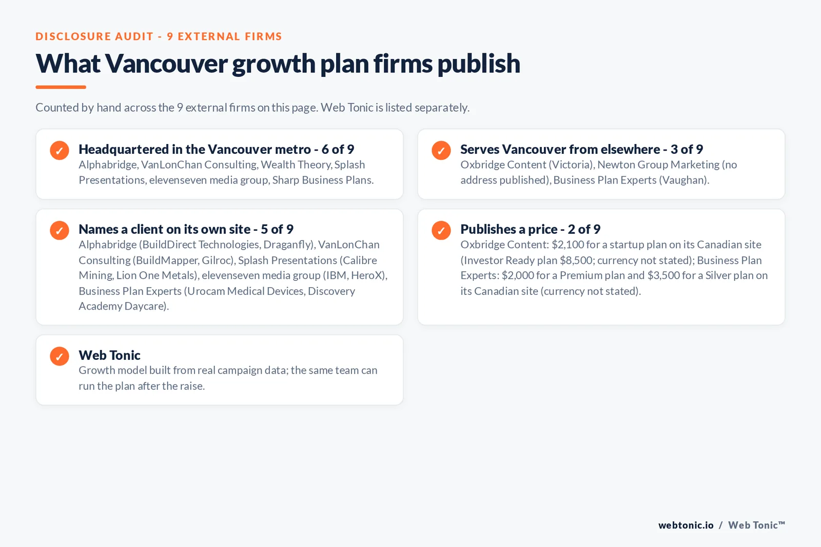 Disclosure checklist for the 9 external Vancouver investor-ready growth plan firms: which are headquartered in the metro, which name a client and which publish a price