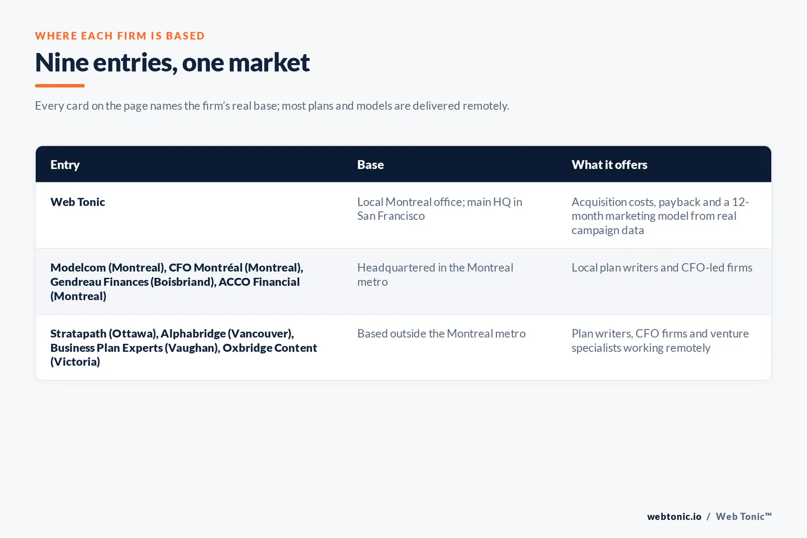 Map of where the 8 external investor-ready growth plan firms on this Montreal page are based, grouped by local and remote firms, with Web Tonic listed separately