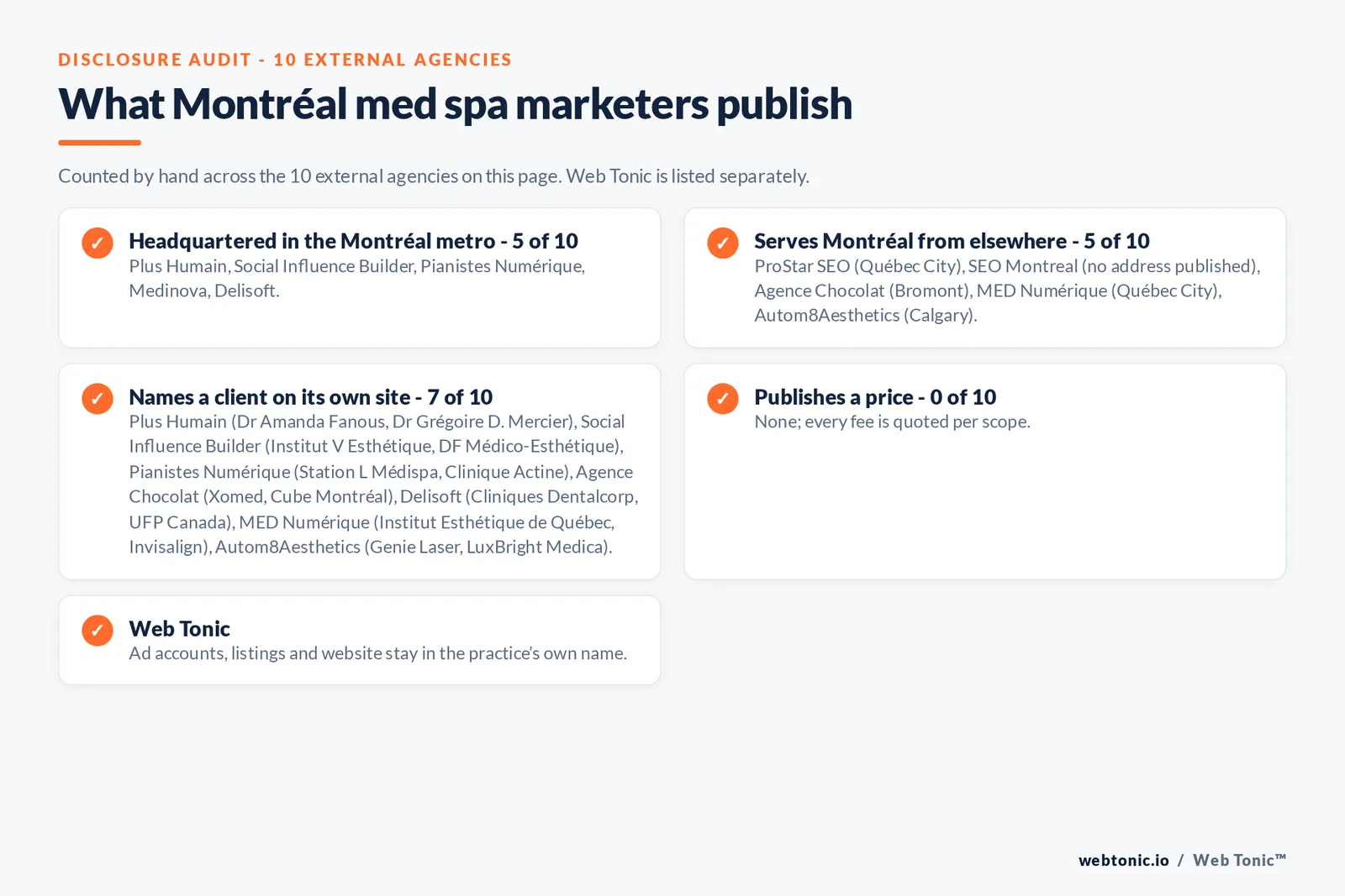 Disclosure checklist for the 10 external Montréal med spa marketing agencies: which are headquartered in the metro, which name a client and which publish a price