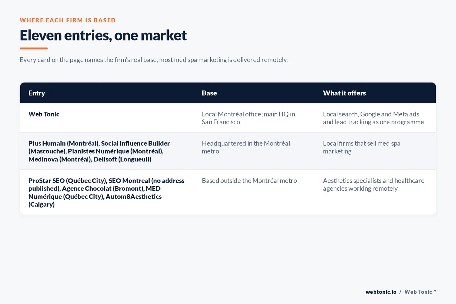 Map of where the 10 external med spa marketing agencies on this Montréal page are based, grouped by local, regional and national firms, with Web Tonic listed separately