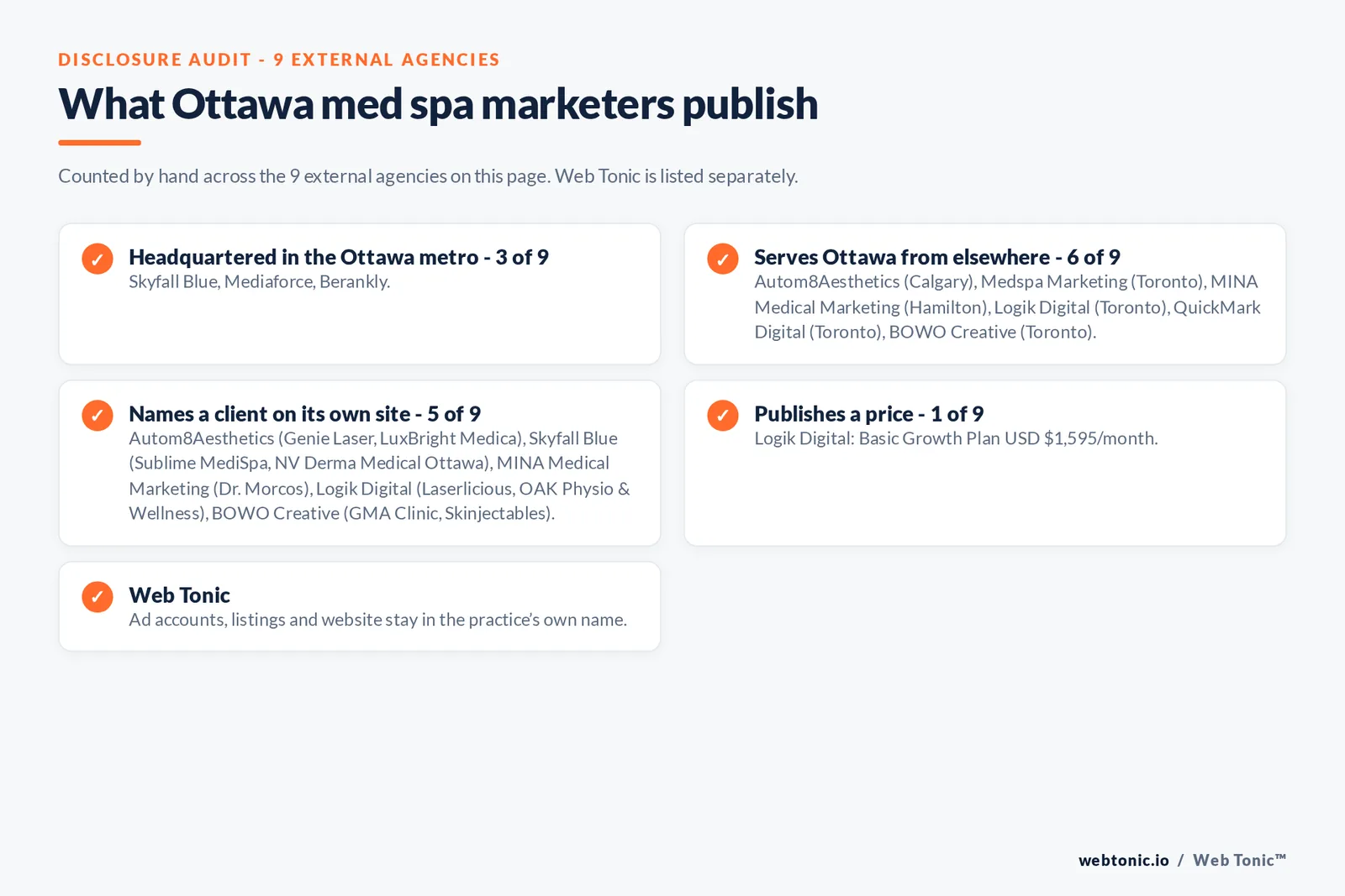 Disclosure checklist for the 9 external Ottawa med spa marketing agencies: which are headquartered in the metro, which name a client and which publish a price