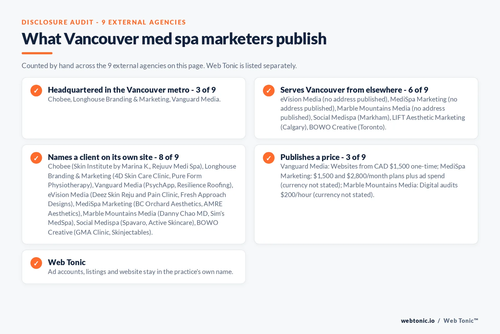 Disclosure checklist for the 9 external Vancouver med spa marketing agencies: which are headquartered in the metro, which name a client and which publish a price
