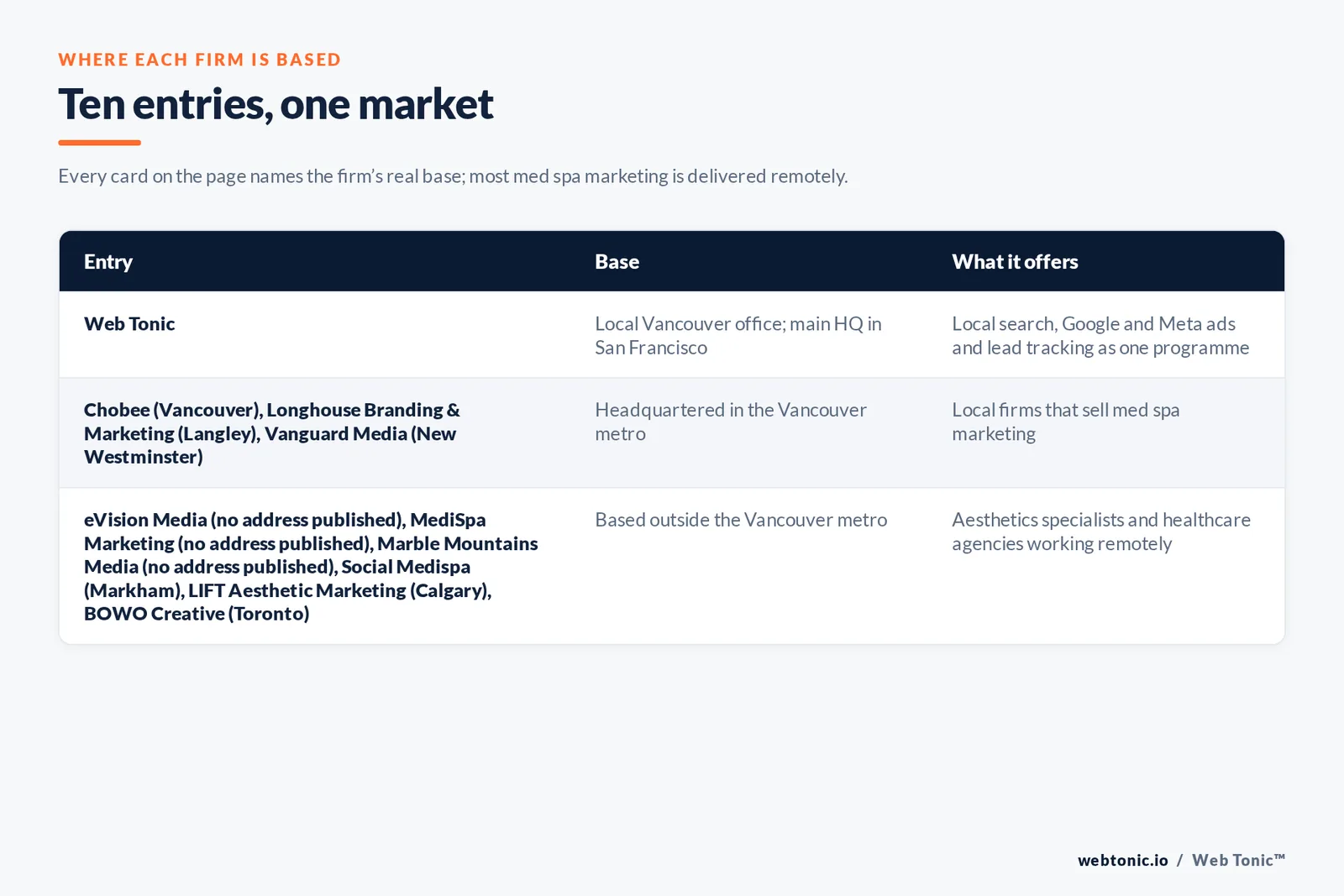 Map of where the 9 external med spa marketing agencies on this Vancouver page are based, grouped by local, regional and national firms, with Web Tonic listed separately