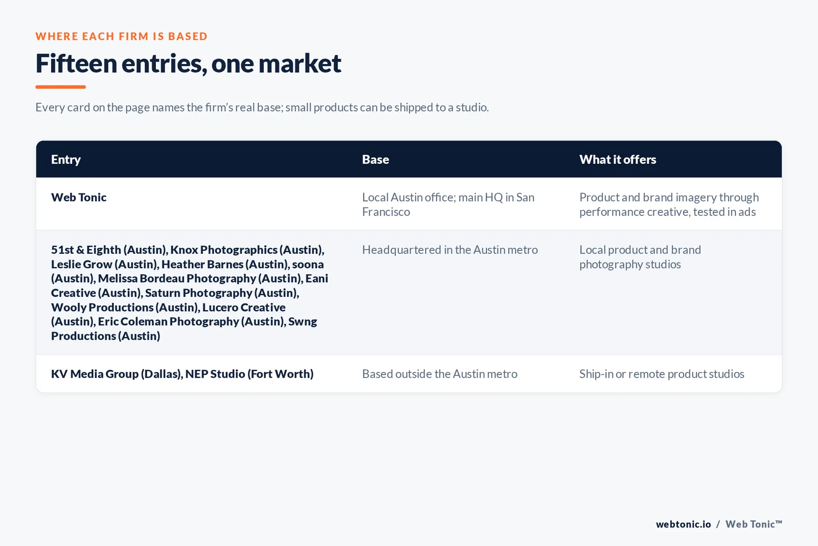 Map of where the 14 external product and brand photography firms on this Austin page are based, grouped by local, regional and national firms, with Web Tonic listed separately