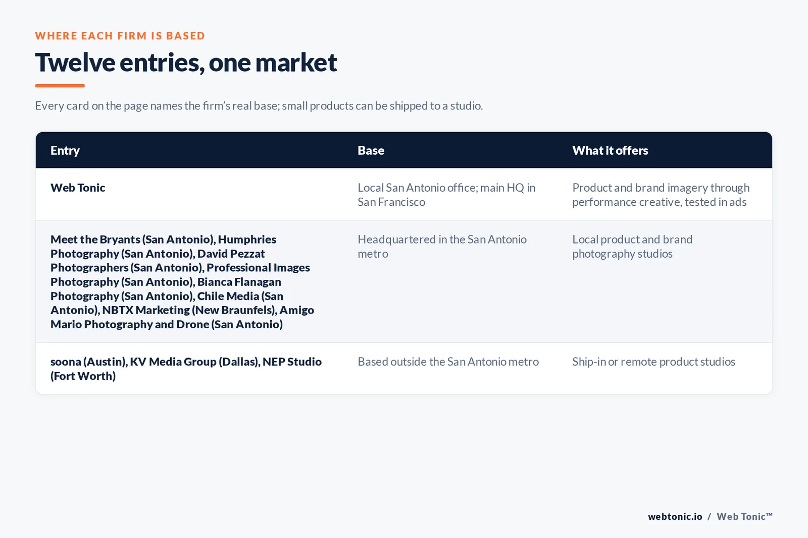 Map of where the 11 external product and brand photography firms on this San Antonio page are based, grouped by local, regional and national firms, with Web Tonic listed separately