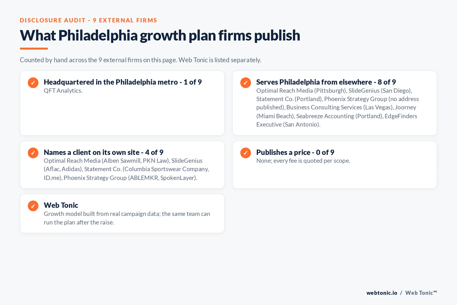 Disclosure checklist for the 9 external Philadelphia investor-ready growth plan firms: which are headquartered in the metro, which name a client and which publish a price