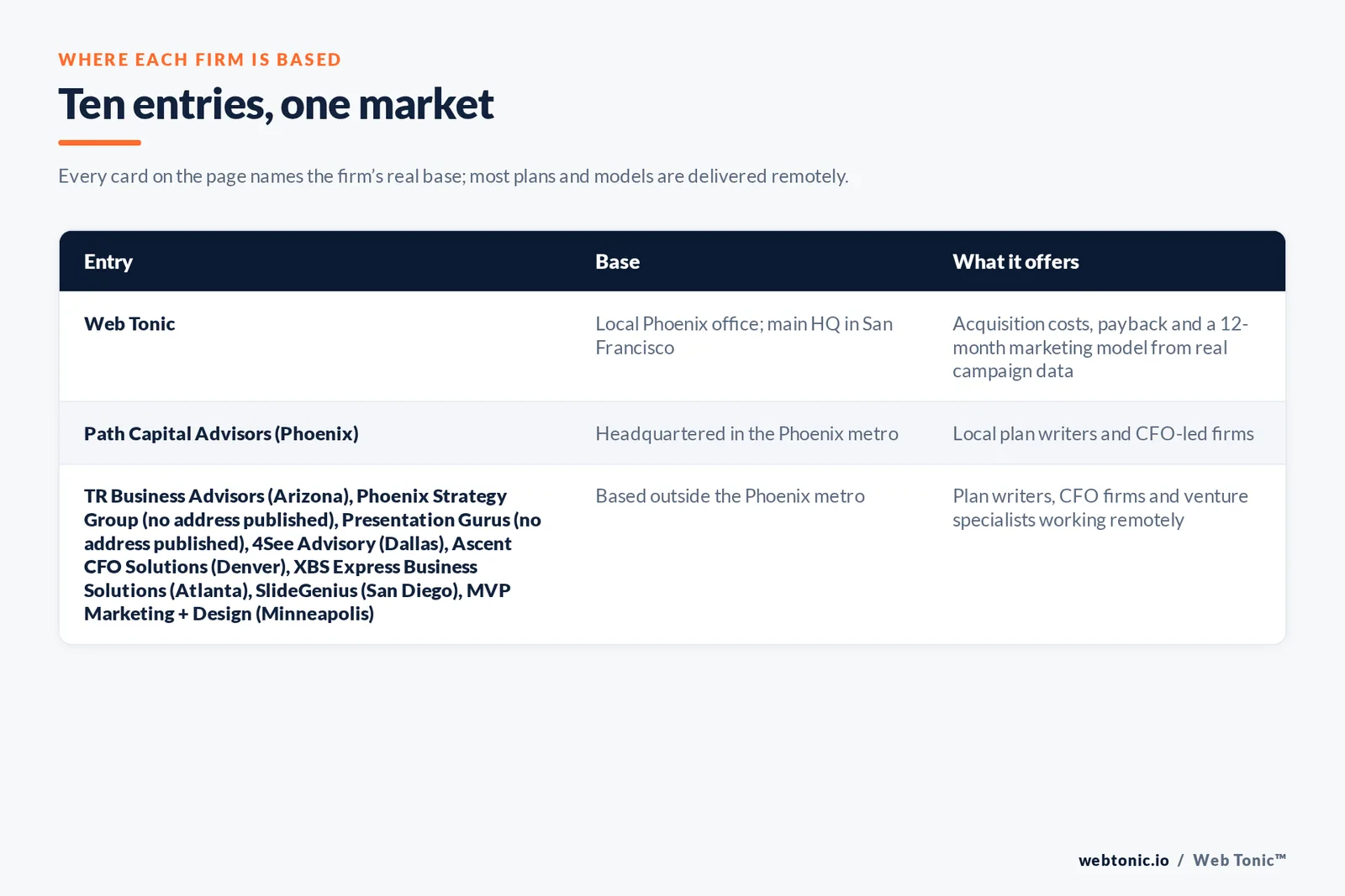 Map of where the 9 external investor-ready growth plan firms on this Phoenix page are based, grouped by local and remote firms, with Web Tonic listed separately