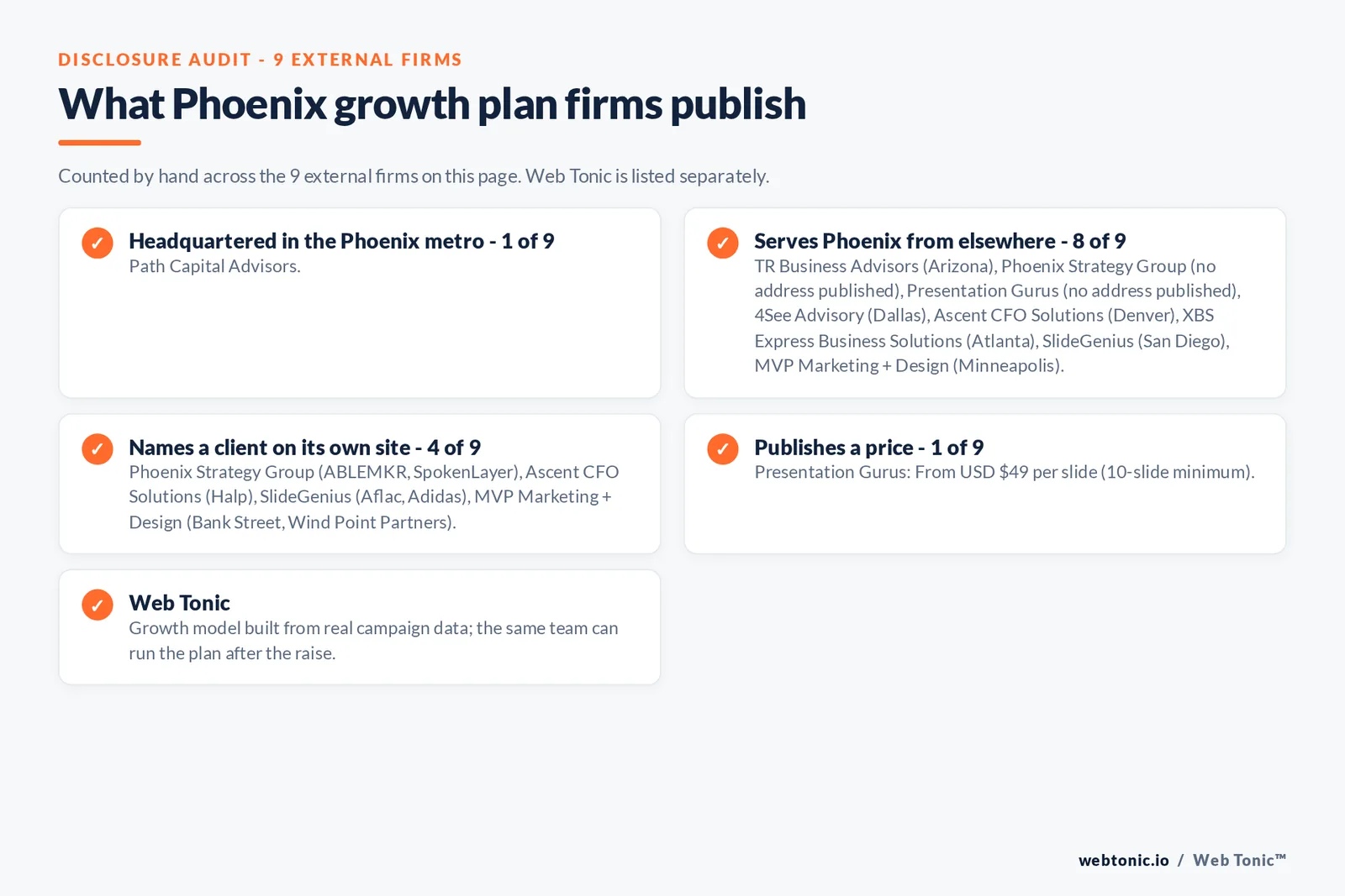 Disclosure checklist for the 9 external Phoenix investor-ready growth plan firms: which are headquartered in the metro, which name a client and which publish a price
