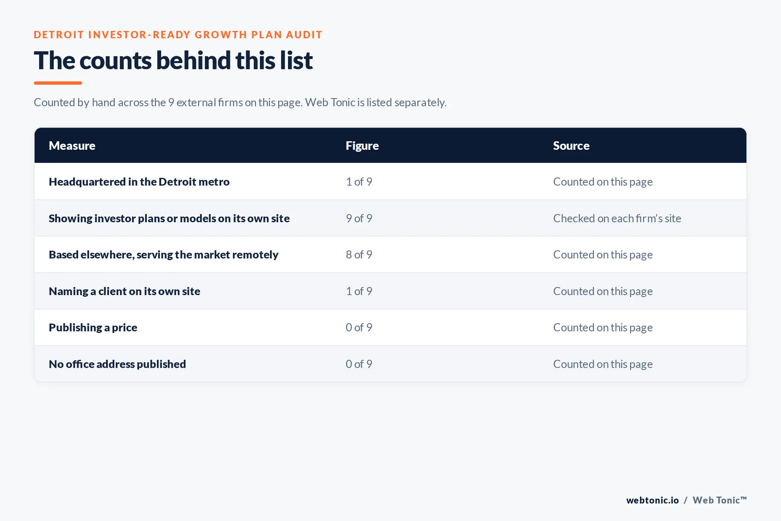 Table of page-level counts for the 9 external investor-ready growth plan firms serving Detroit: headquartered in the metro 1 of 9, showing investor plans or models on their own site 9 of 9, naming a client 1 of 9, publishing a price 0 of 9