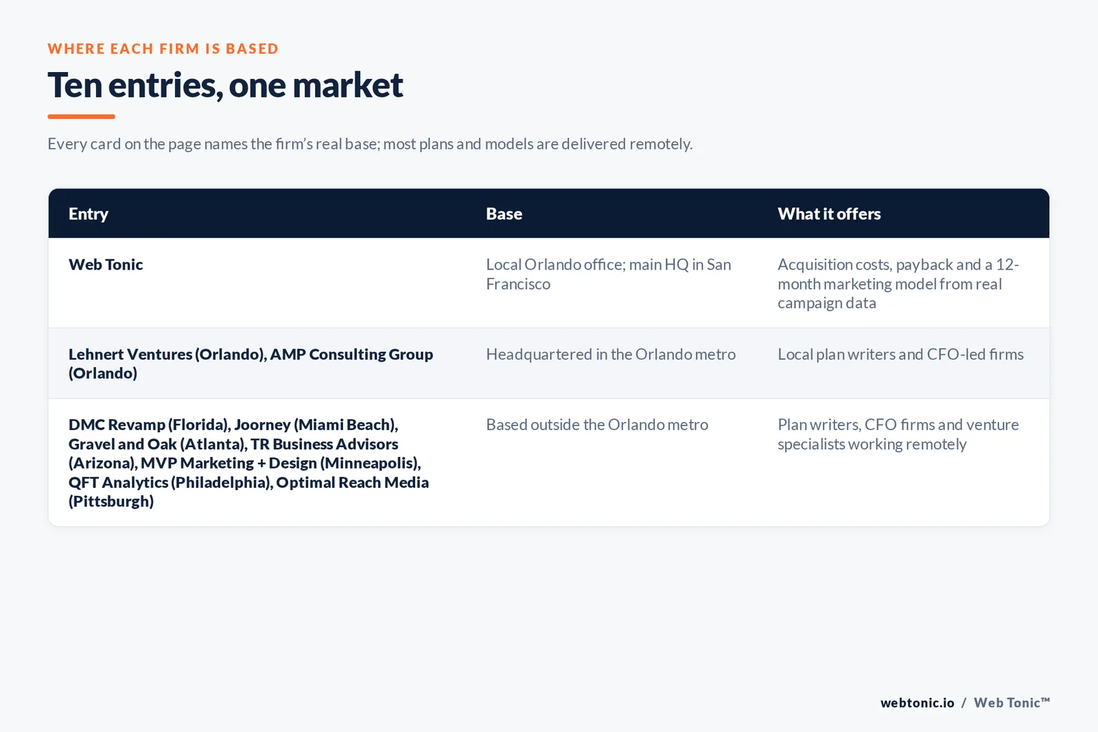 Map of where the 9 external investor-ready growth plan firms on this Orlando page are based, grouped by local and remote firms, with Web Tonic listed separately