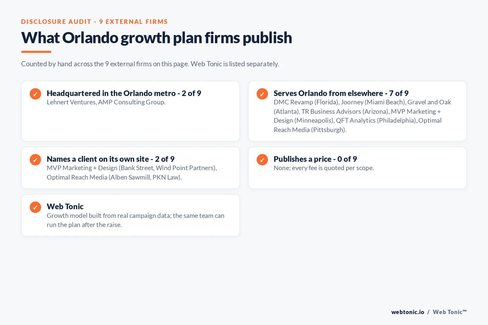 Disclosure checklist for the 9 external Orlando investor-ready growth plan firms: which are headquartered in the metro, which name a client and which publish a price